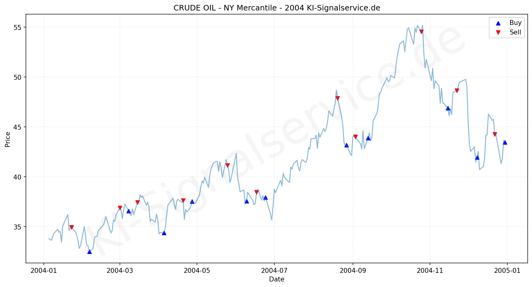 Crude Oil Chart - KI Tradingsignale 2004