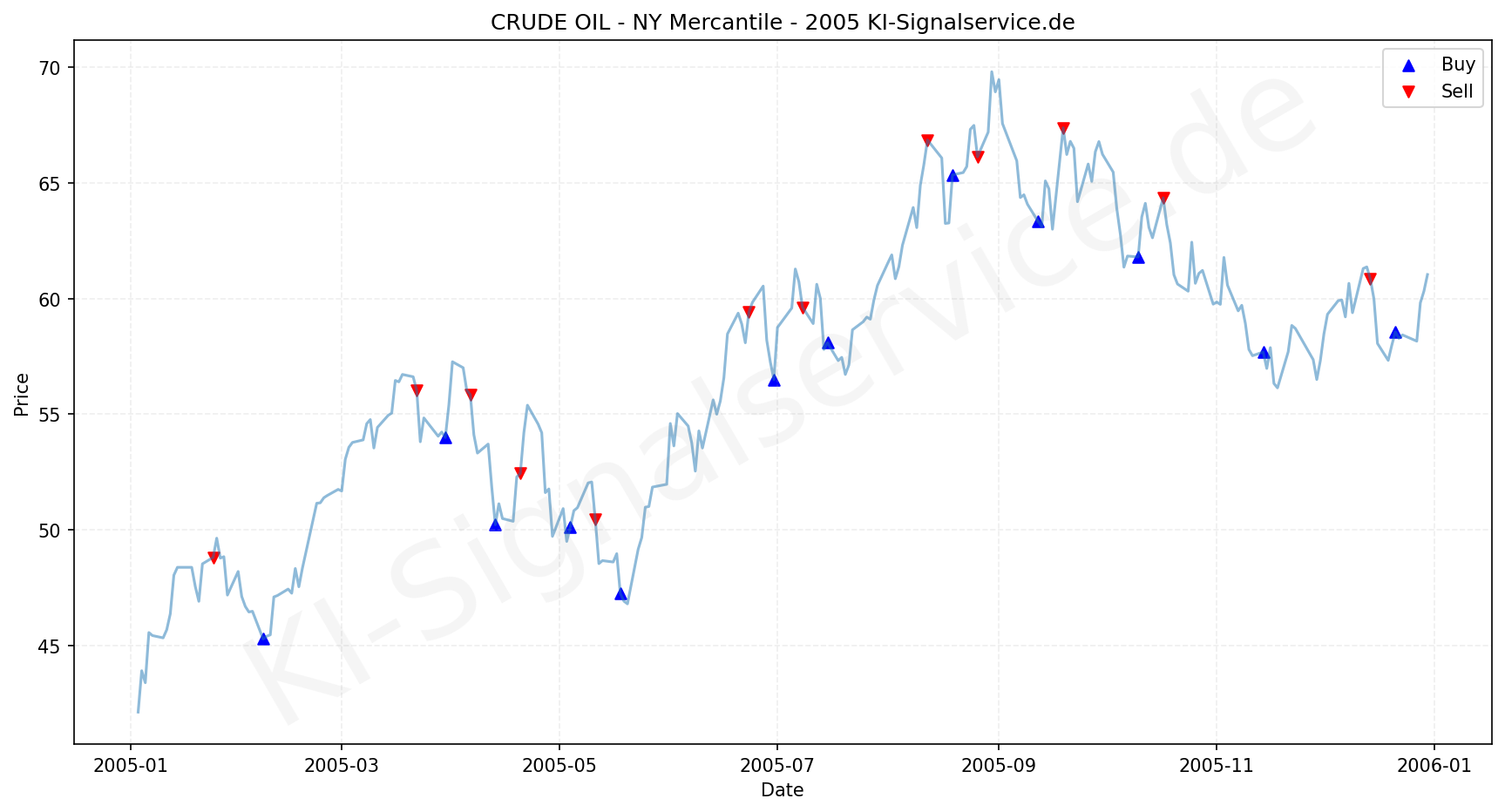 Crude Oil Chart - KI Tradingsignale 2005