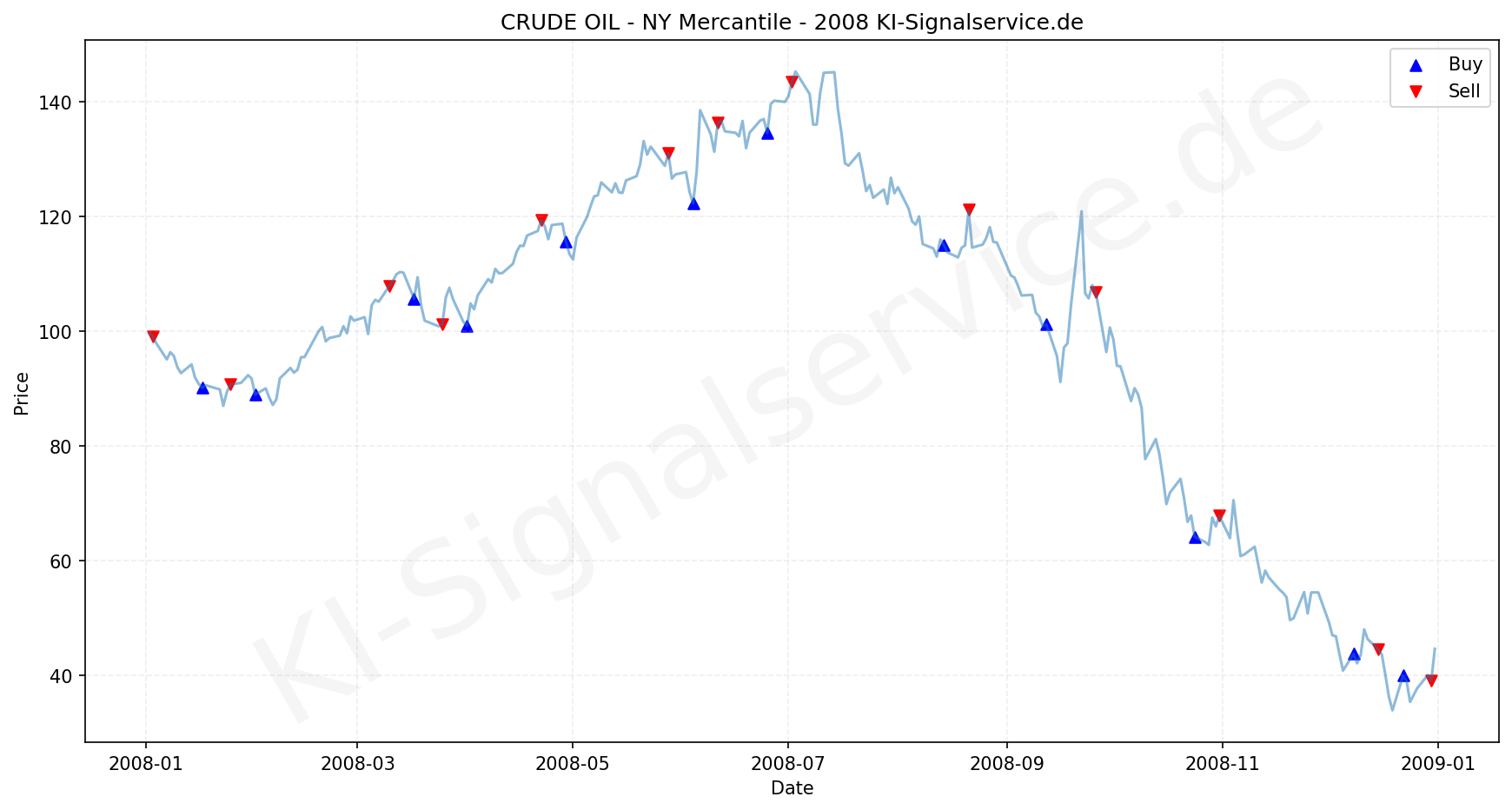 Crude Oil Chart - KI Tradingsignale 2008