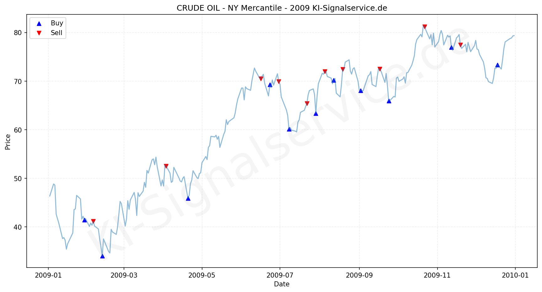 Crude Oil Chart - KI Tradingsignale 2009