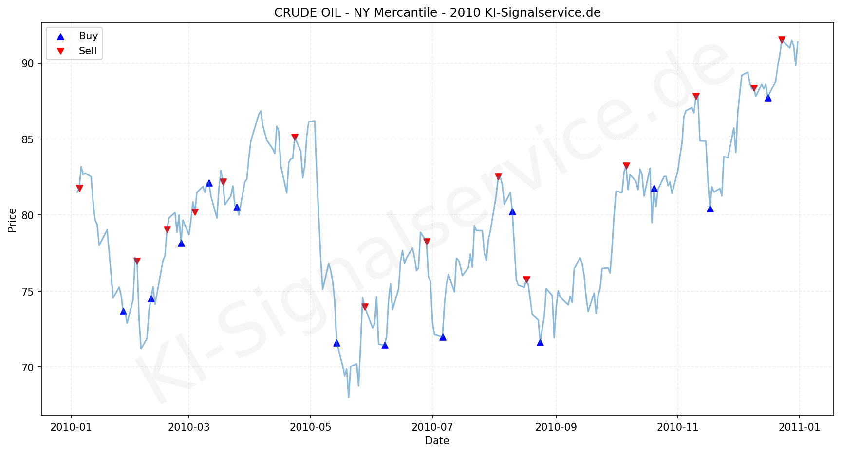 Crude Oil Chart - KI Tradingsignale 2010