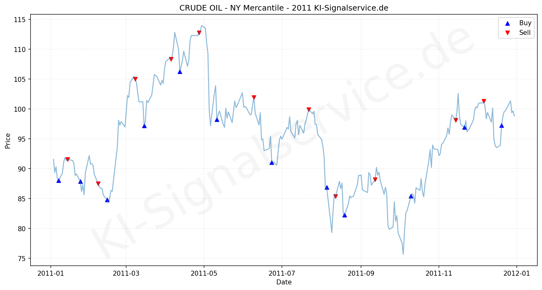 Crude Oil Chart - KI Tradingsignale 2011
