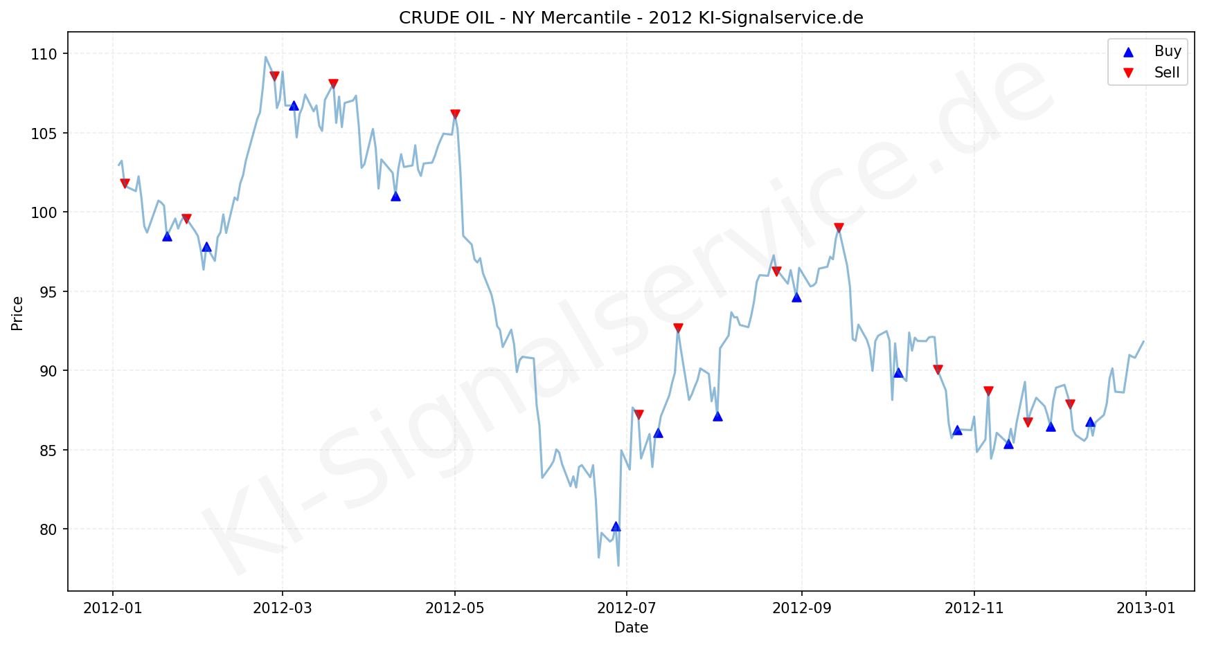 Crude Oil Chart - KI Tradingsignale 2012