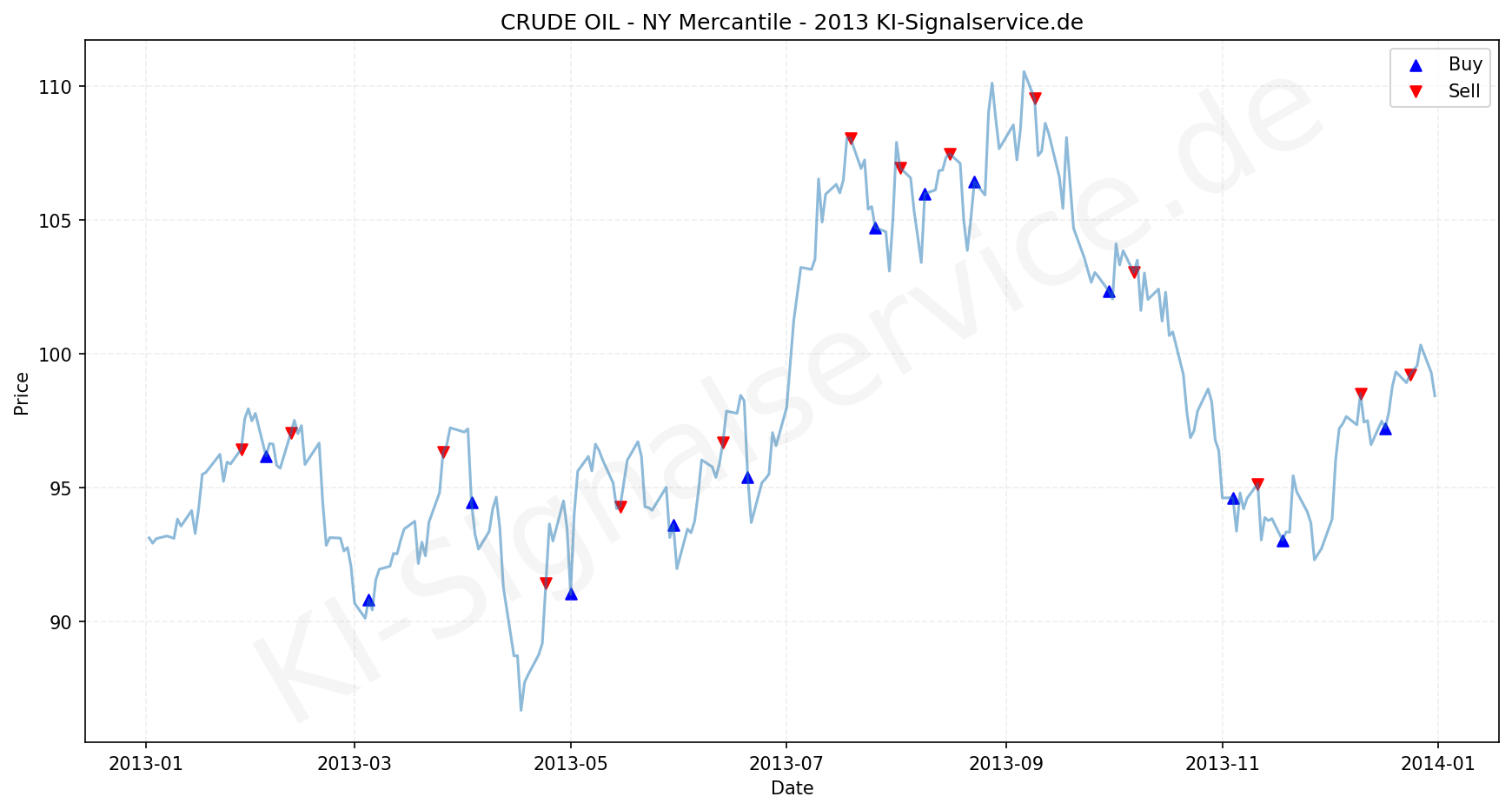 Crude Oil Chart - KI Tradingsignale 2013