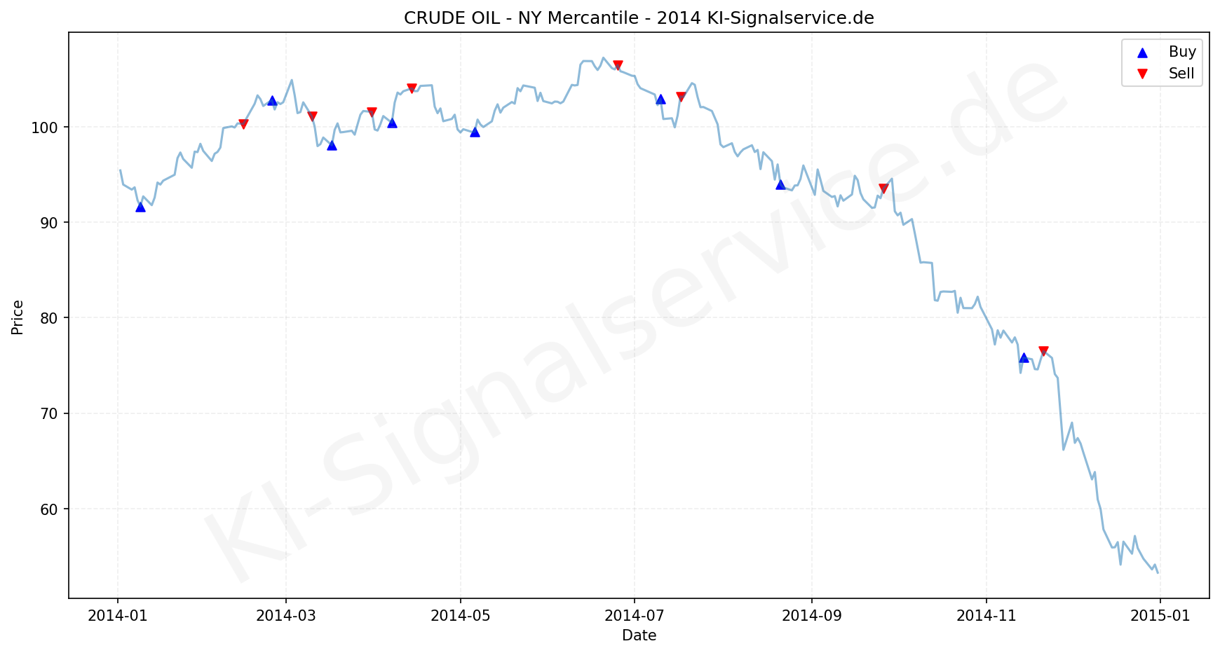Crude Oil Chart - KI Tradingsignale 2014