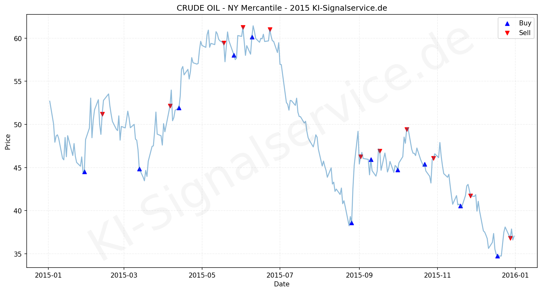 Crude Oil Chart - KI Tradingsignale 2015