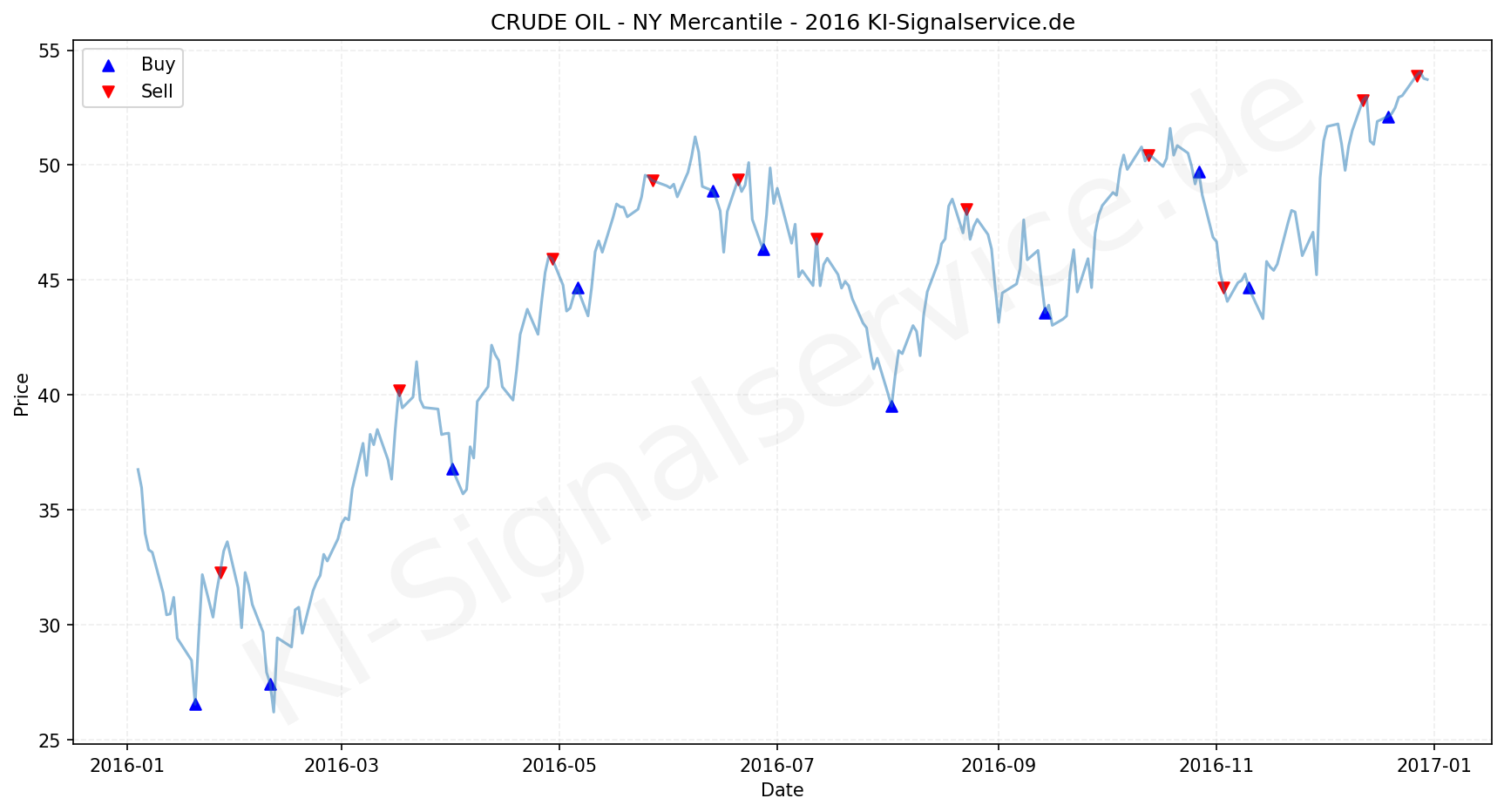 Crude Oil Chart - KI Tradingsignale 2016