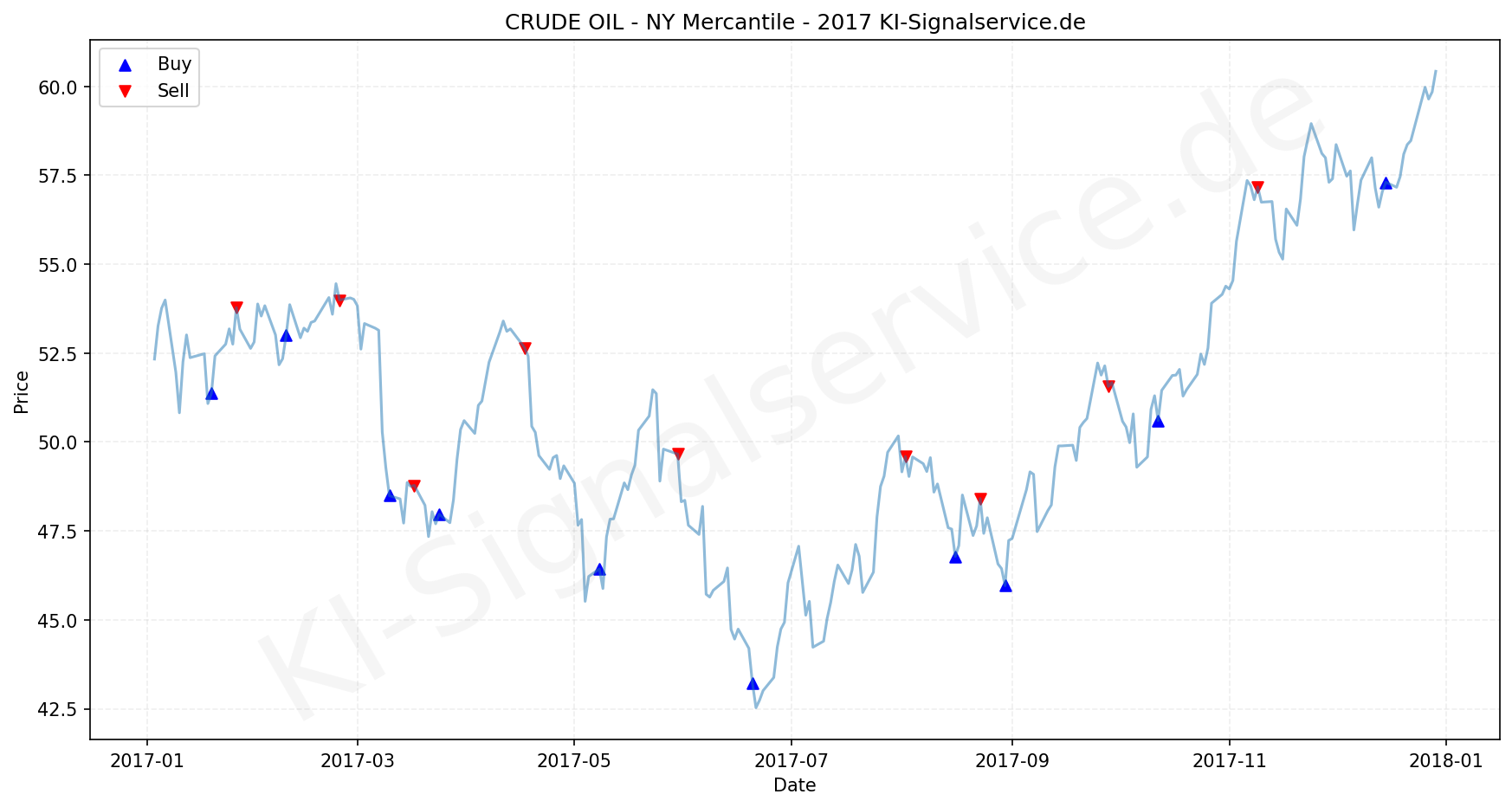Crude Oil Chart - KI Tradingsignale 2017