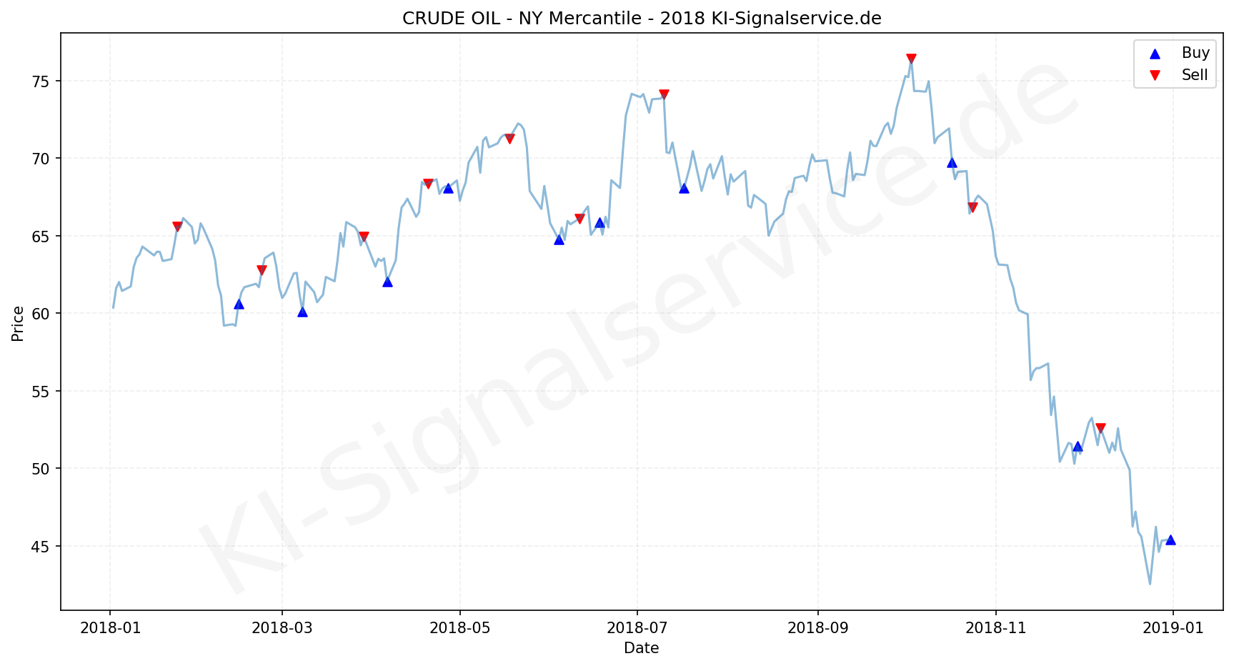 Crude Oil Chart - KI Tradingsignale 2018