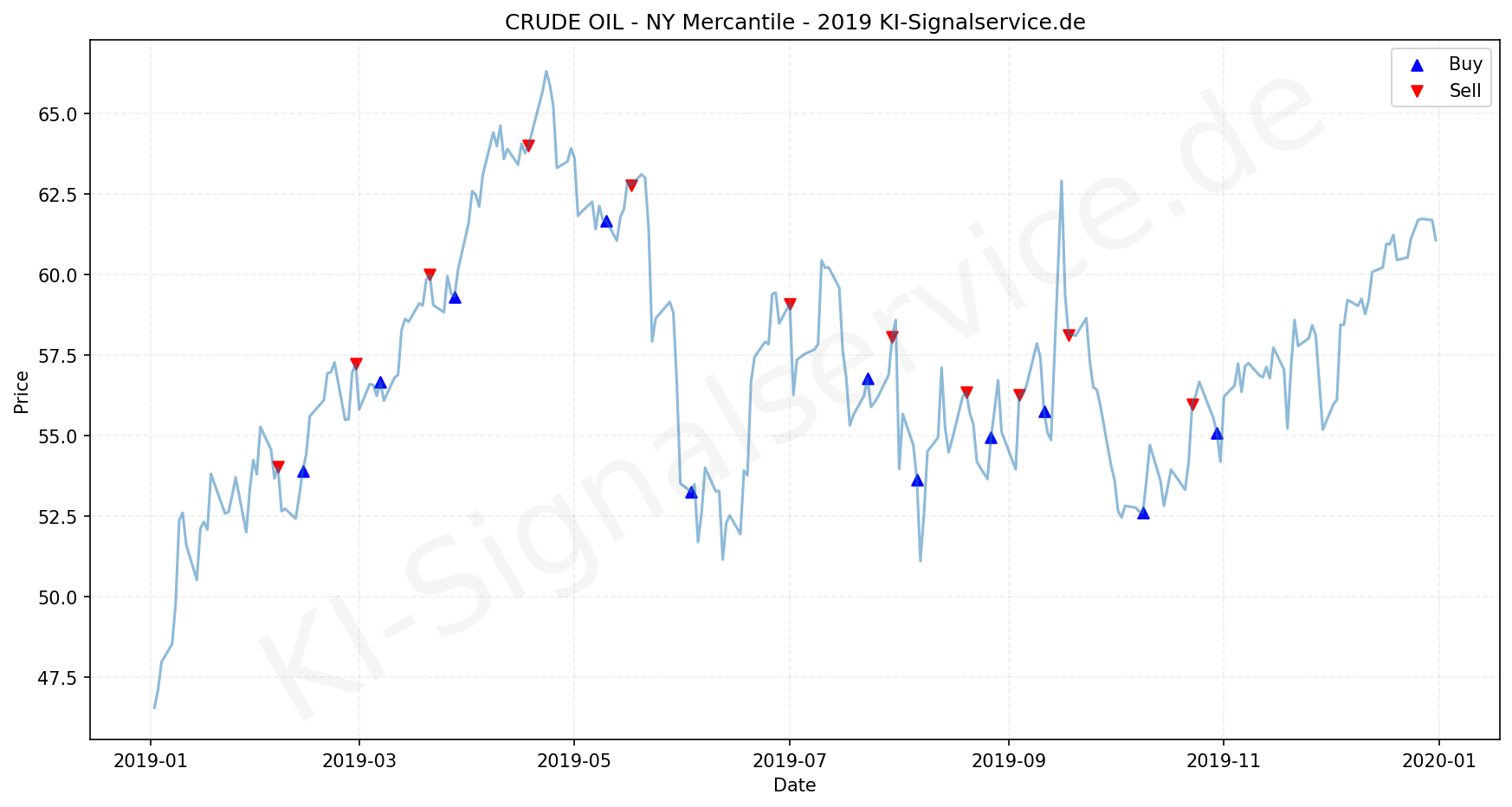 Crude Oil Chart - KI Tradingsignale 2019