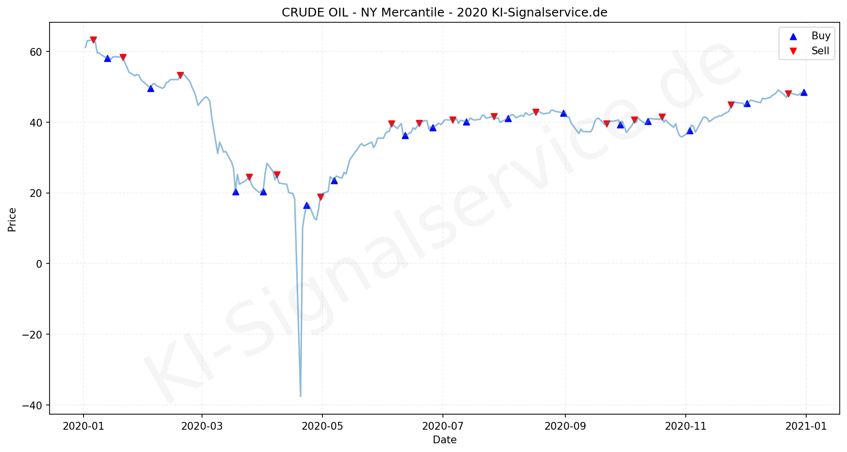 Crude Oil Chart - KI Tradingsignale 2020