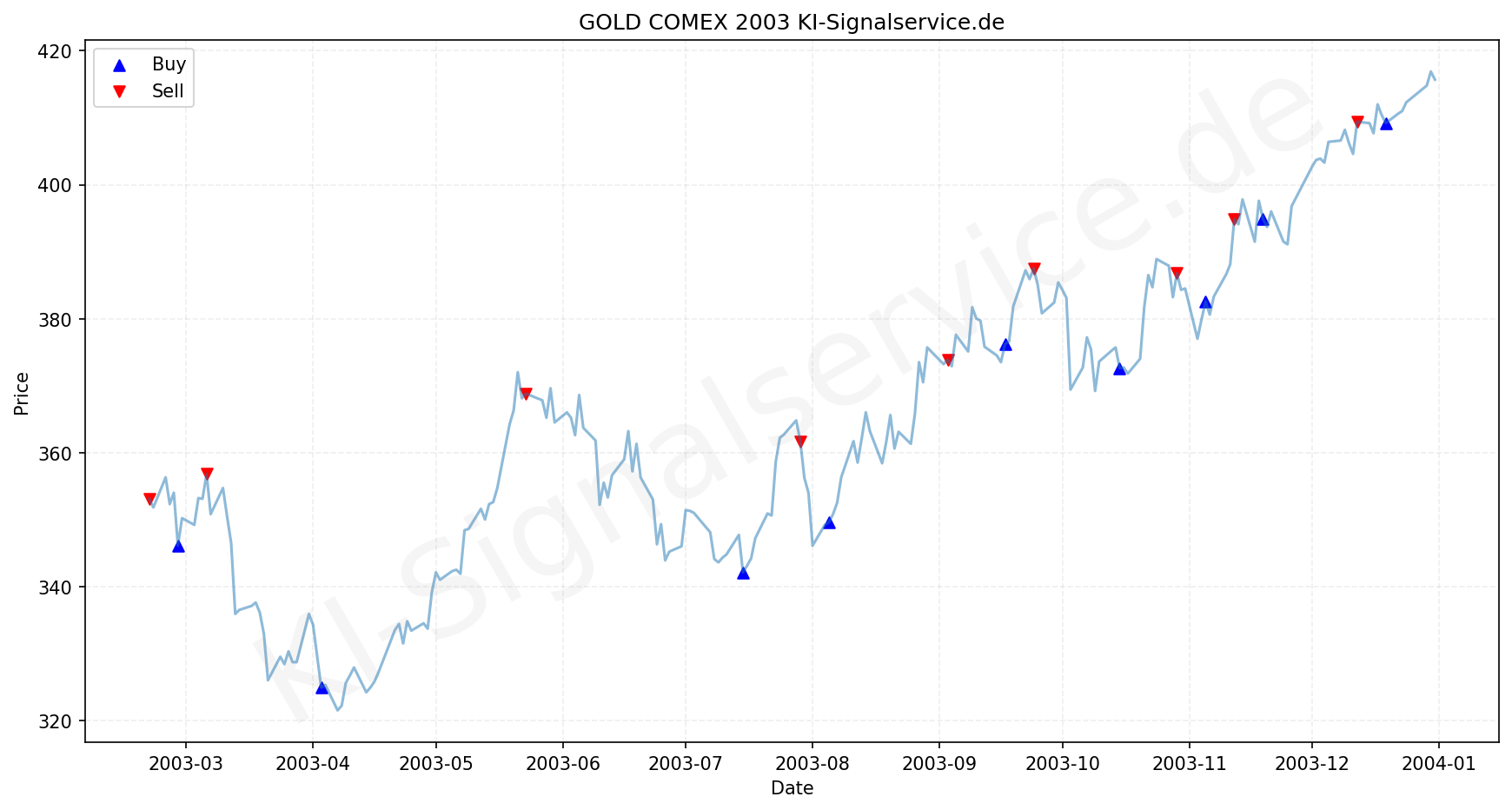 Gold Chart - KI Tradingsignale 2003
