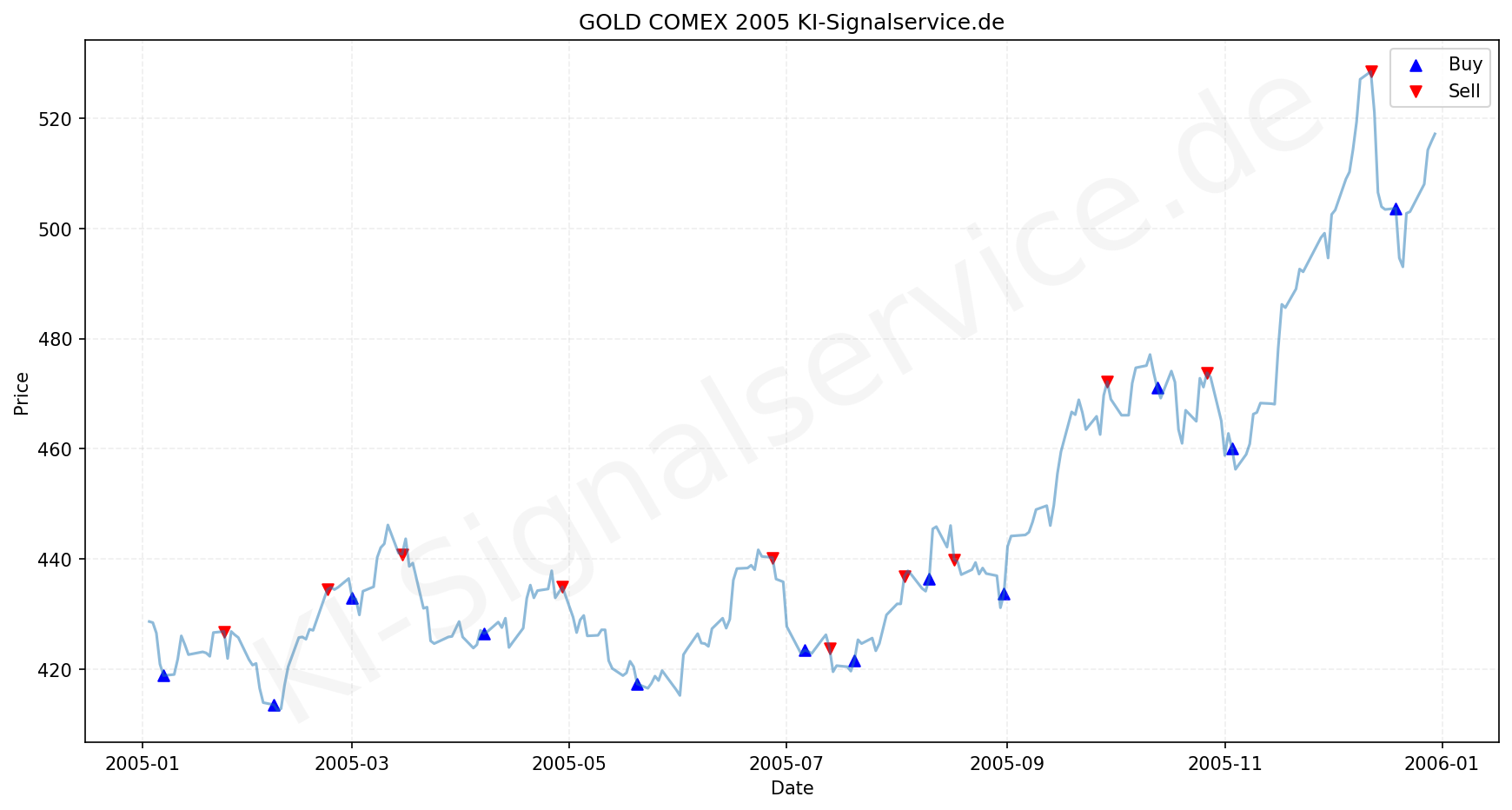 Gold Chart - KI Tradingsignale 2005