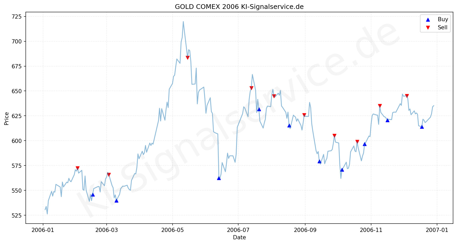 Gold Chart - KI Tradingsignale 2006