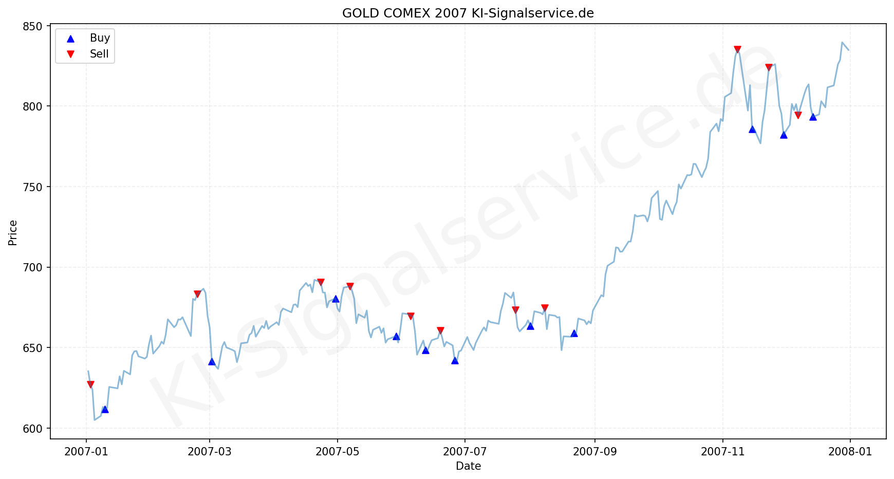Gold Chart - KI Tradingsignale 2007