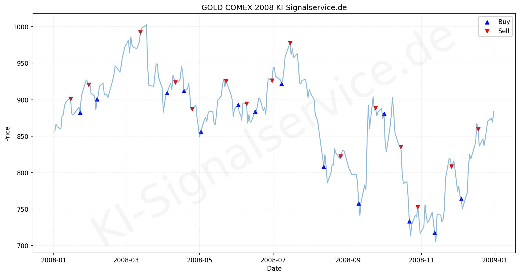 Gold Chart - KI Tradingsignale 2008