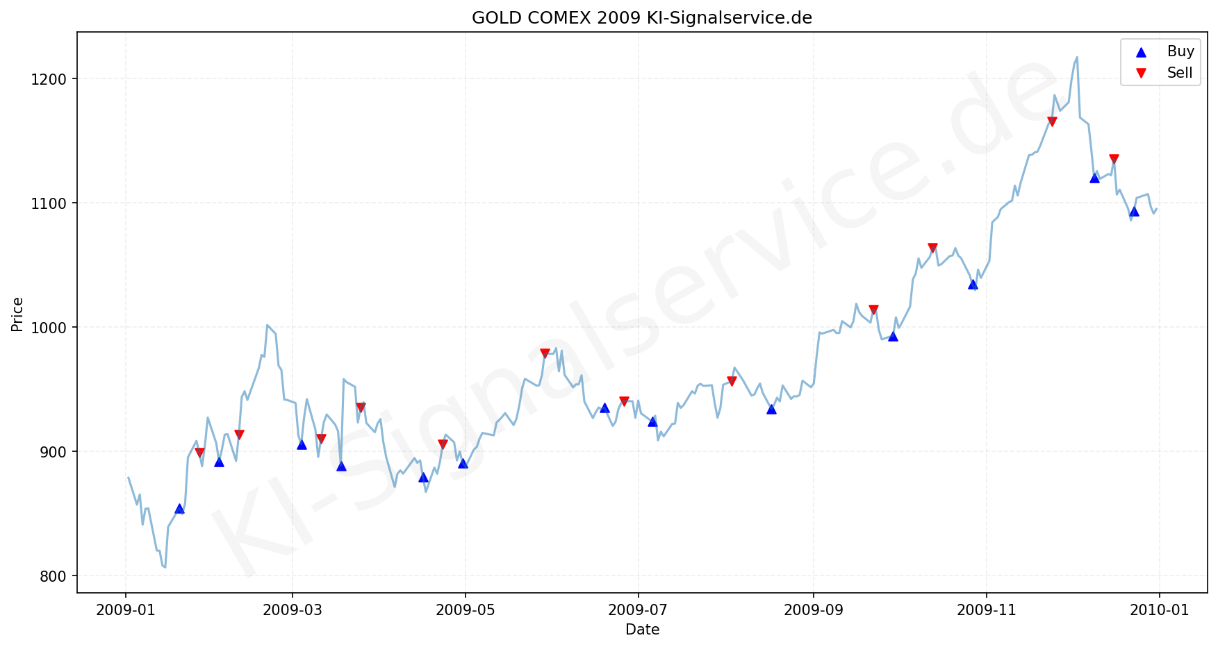 Gold Chart - KI Tradingsignale 2009
