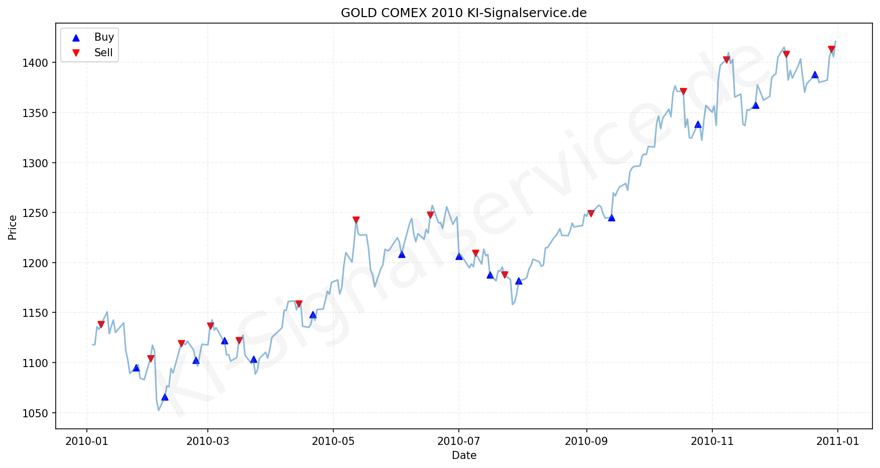 Gold Chart - KI Tradingsignale 2010