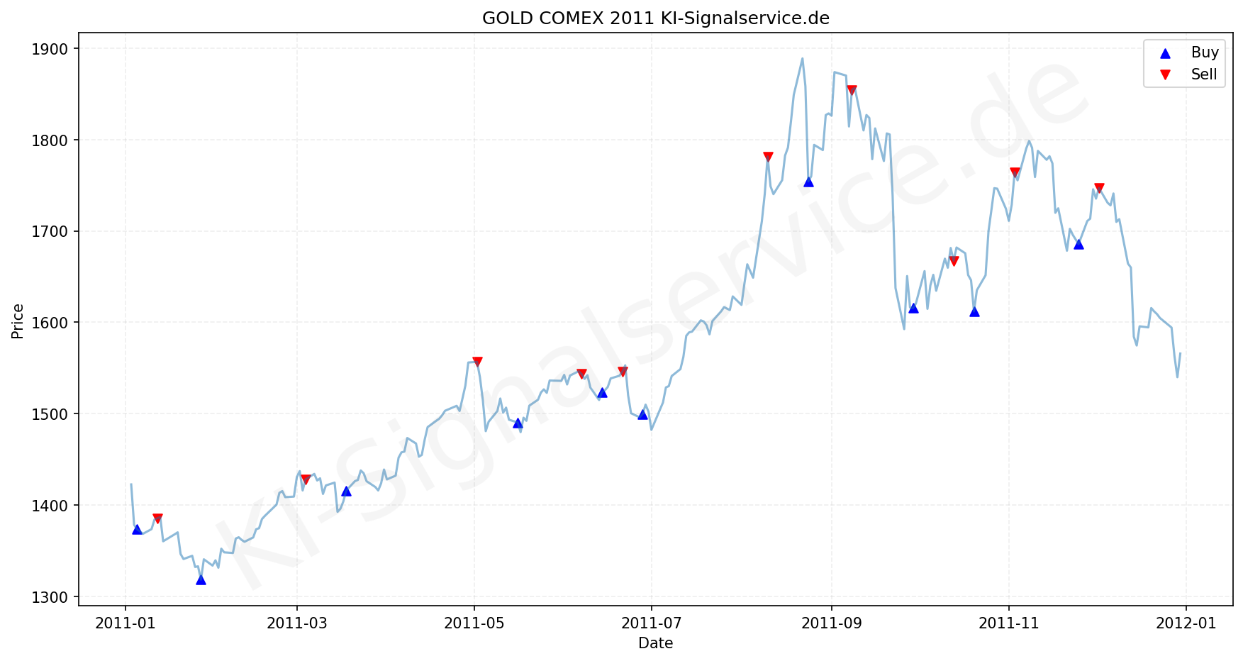 Gold Chart - KI Tradingsignale 2011