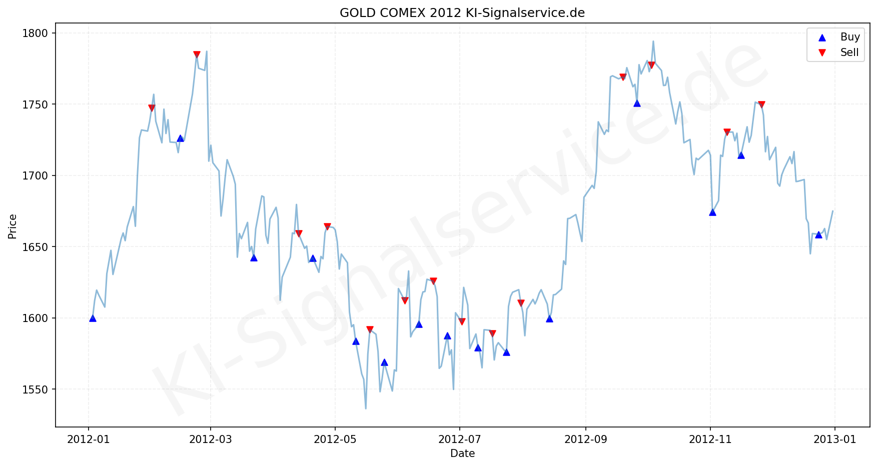 Gold Chart - KI Tradingsignale 2012