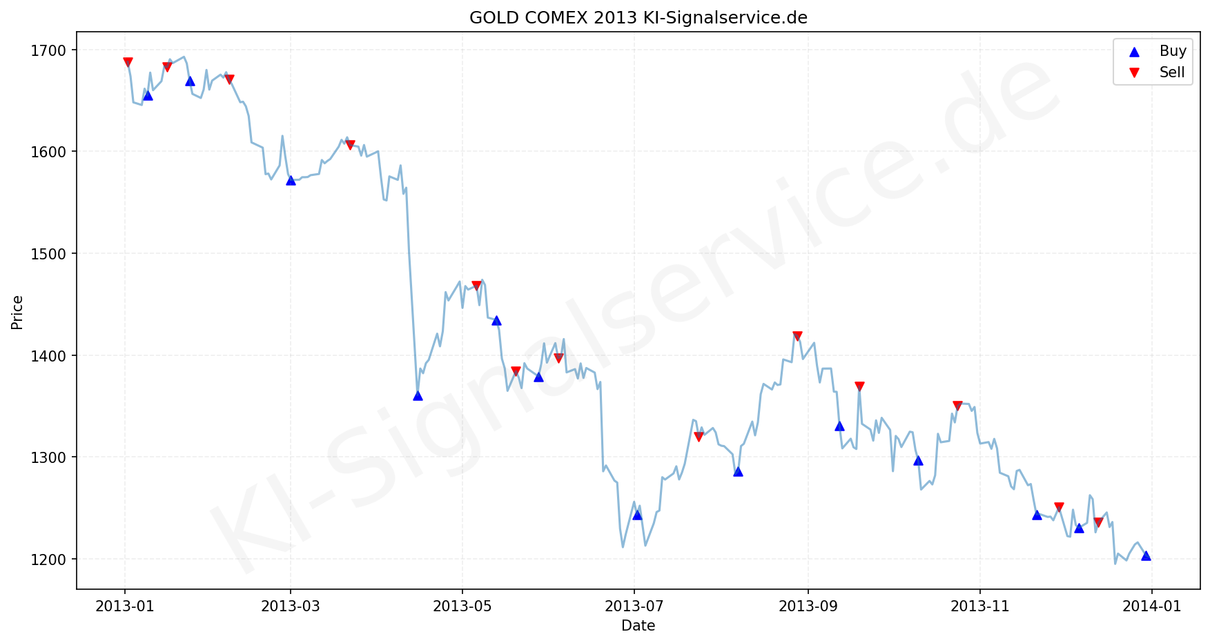 Gold Chart - KI Tradingsignale 2013