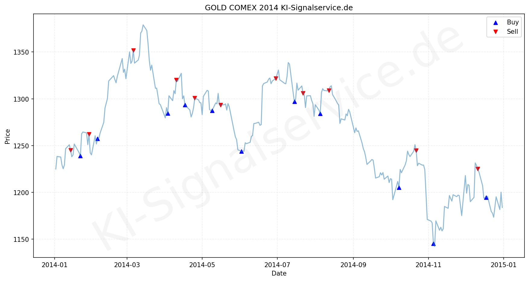 Gold Chart - KI Tradingsignale 2014