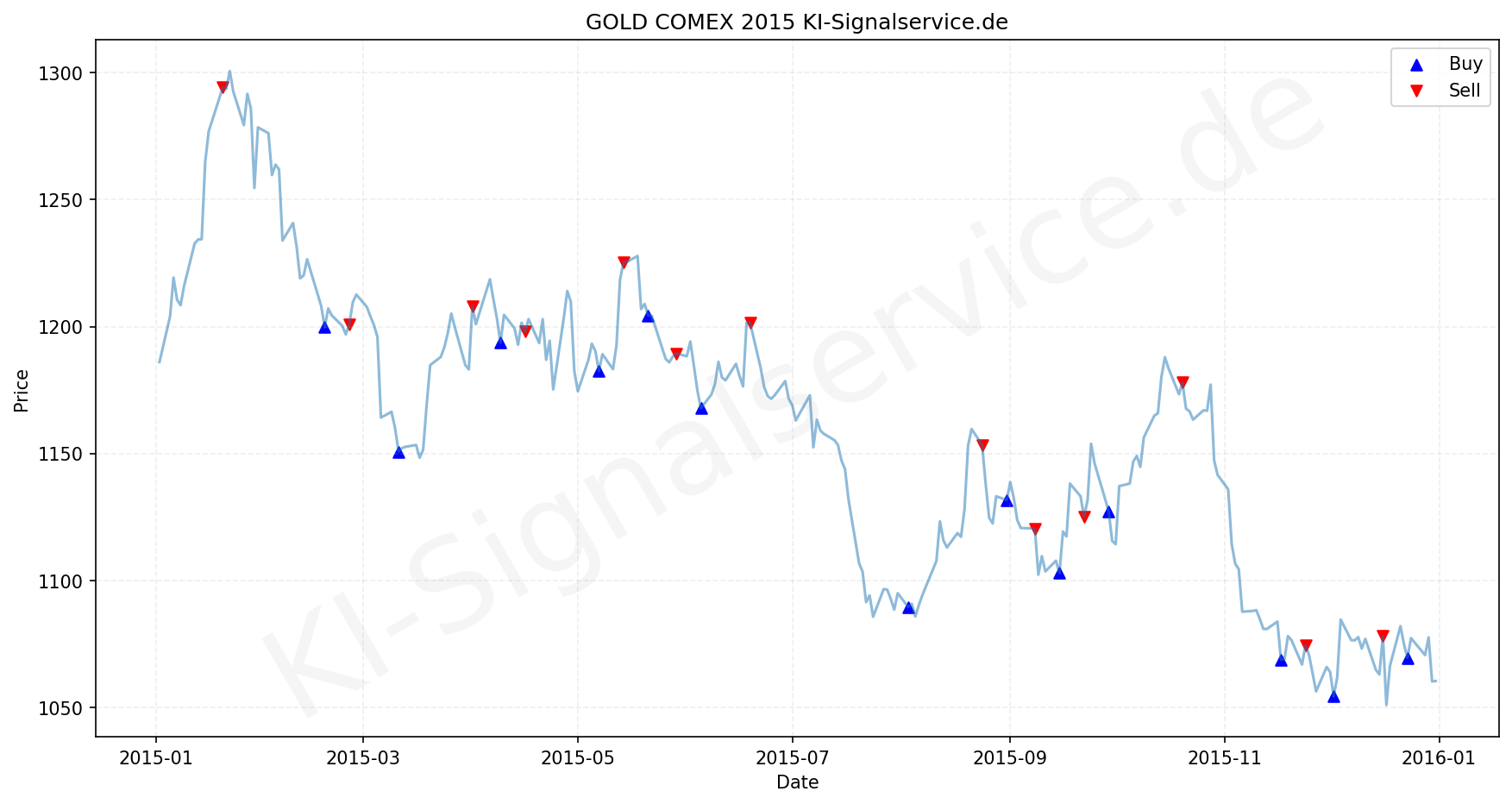 Gold Chart - KI Tradingsignale 2015
