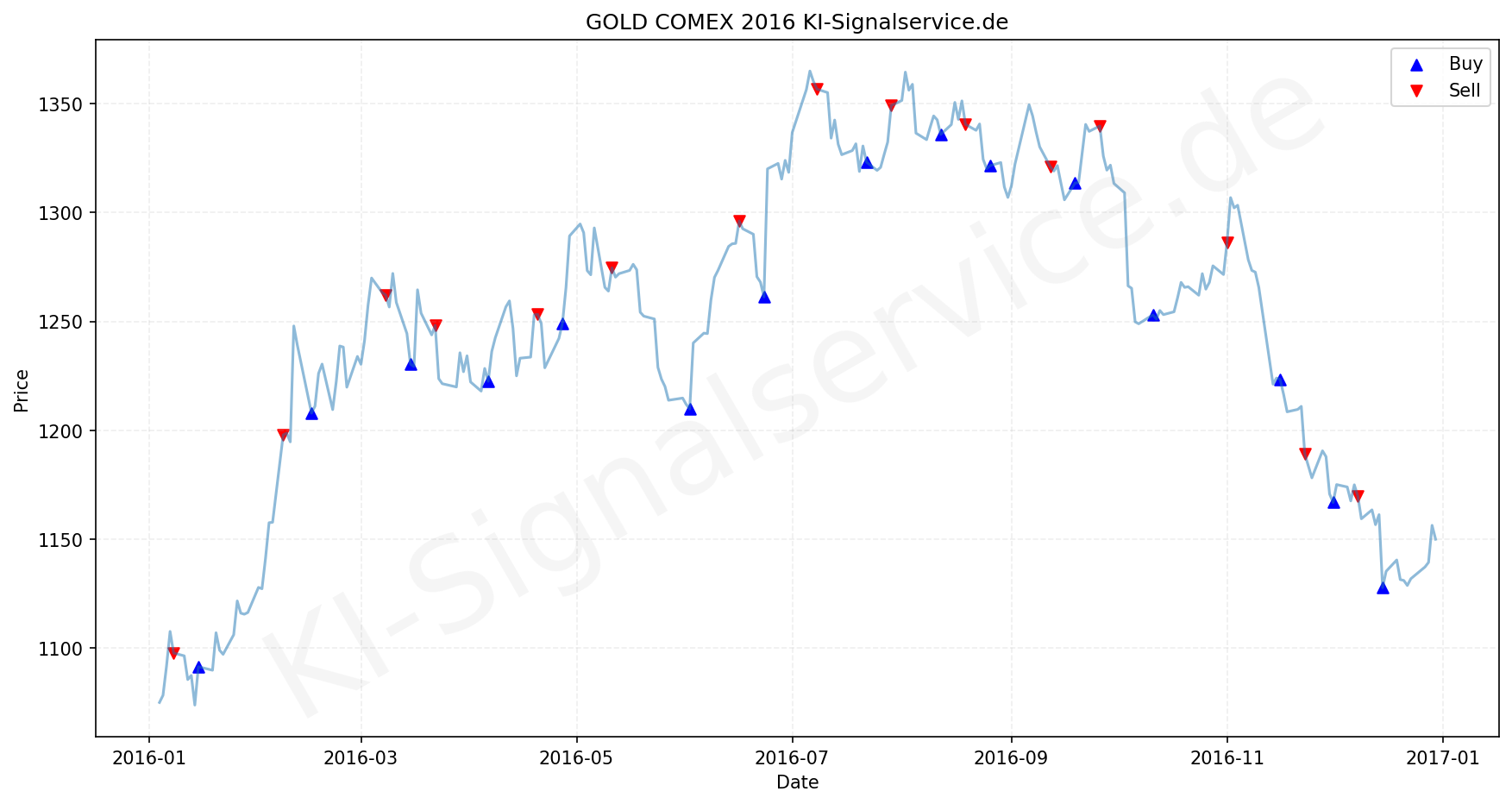 Gold Chart - KI Tradingsignale 2016