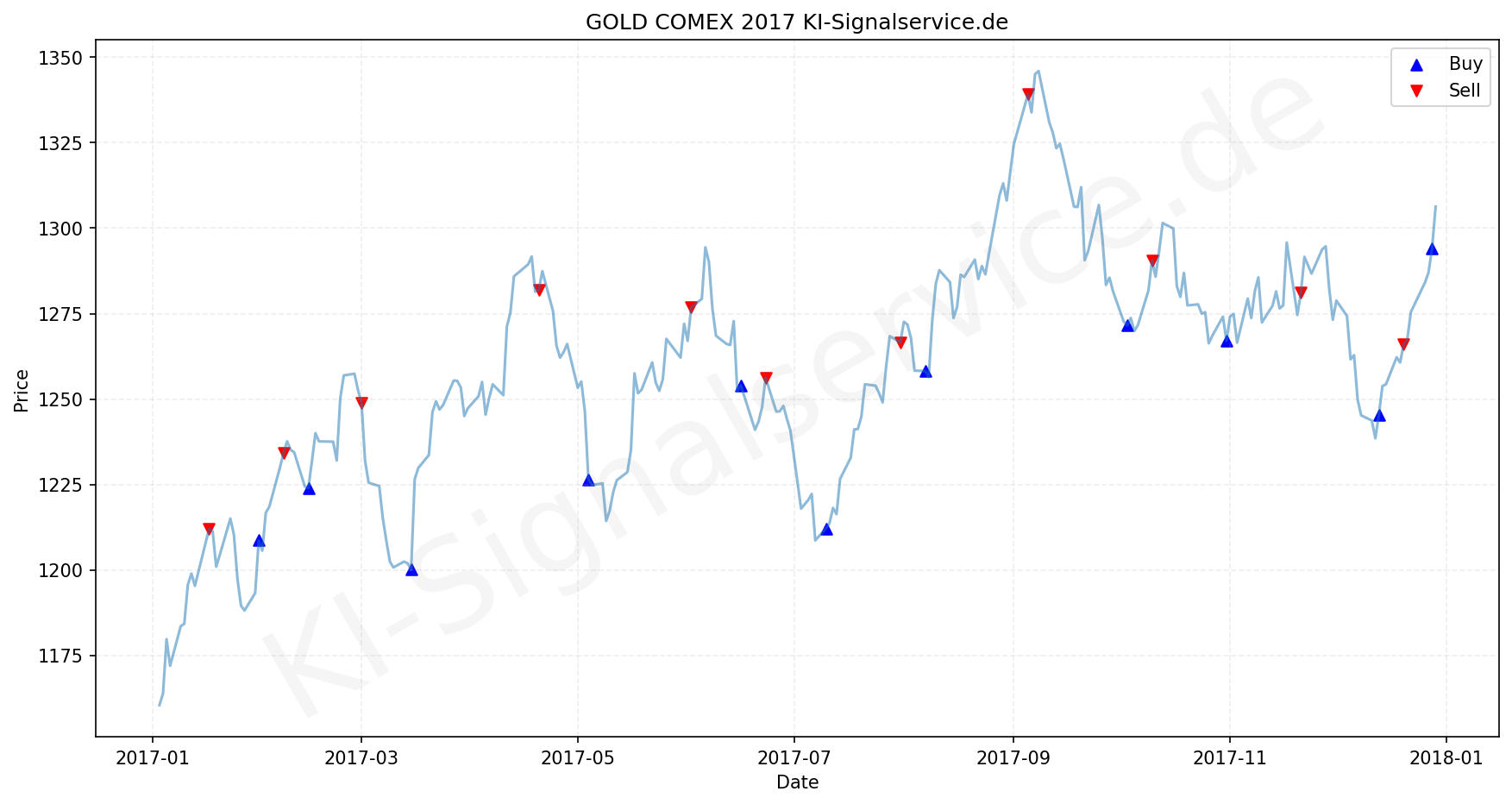 Gold Chart - KI Tradingsignale 2017