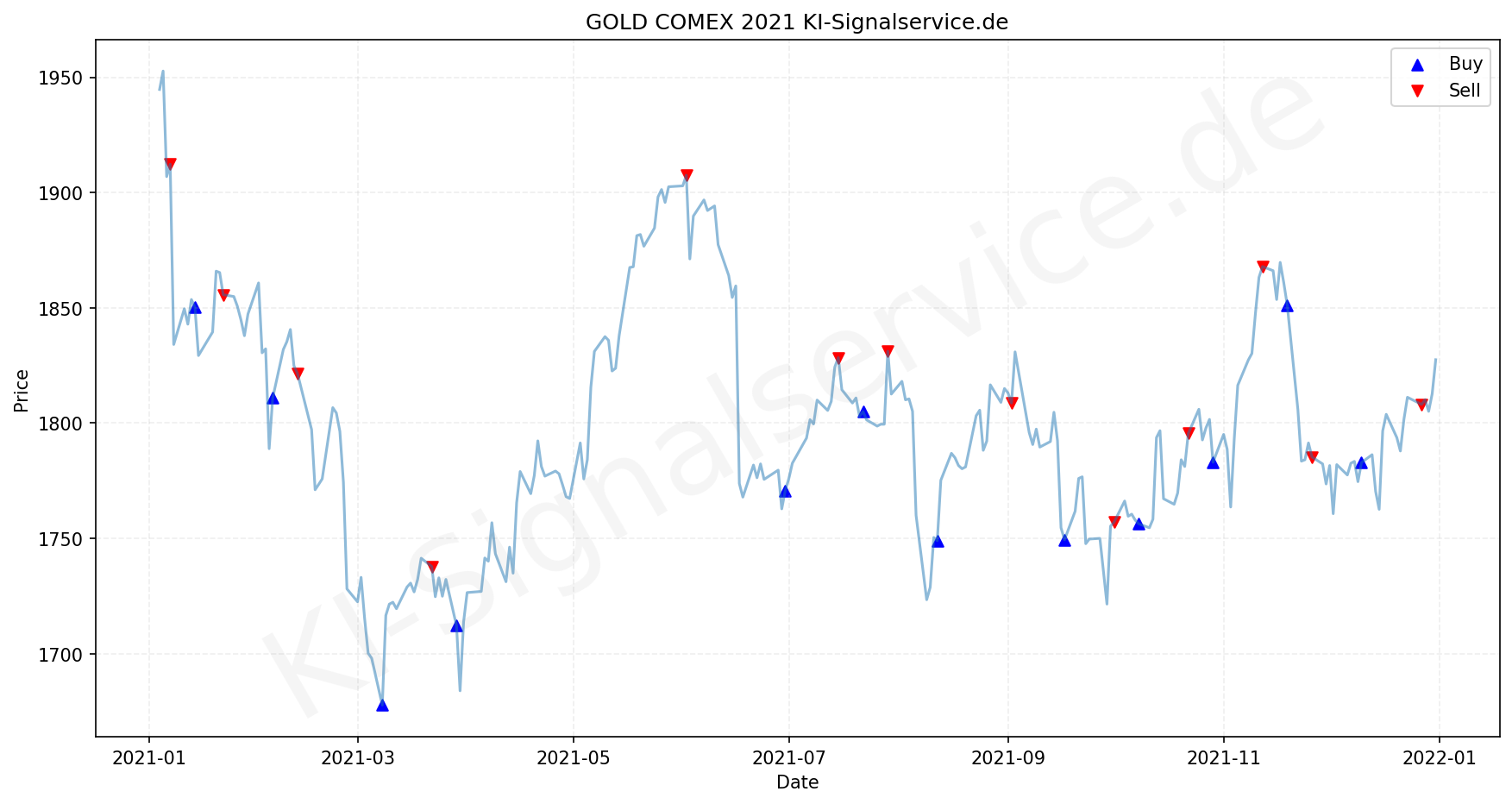Gold Chart - KI Tradingsignale 2021