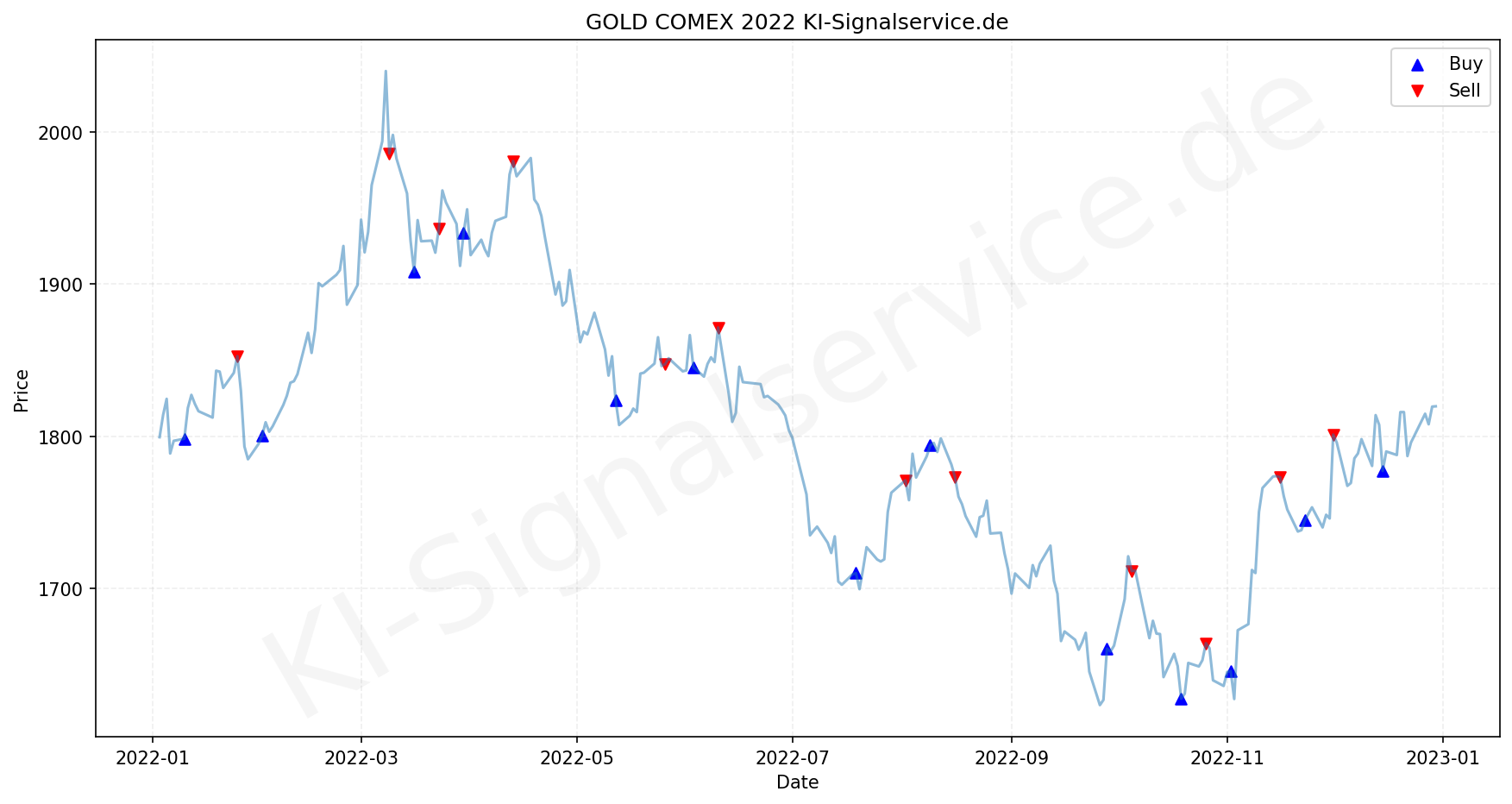 Gold Chart - KI Tradingsignale 2022