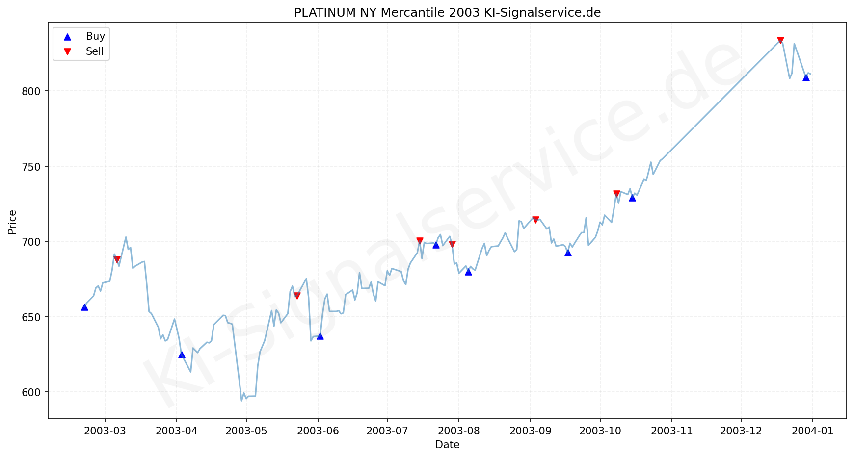 Platinum Chart - KI Tradingsignale 2003