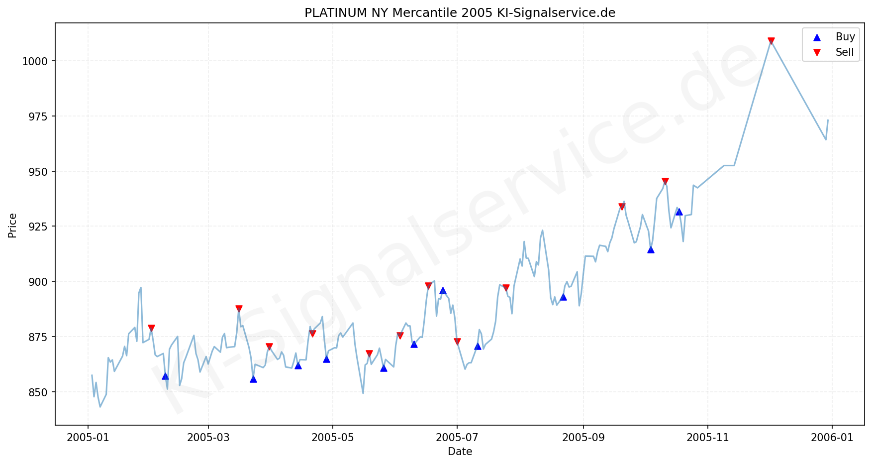 Platinum Chart - KI Tradingsignale 2005