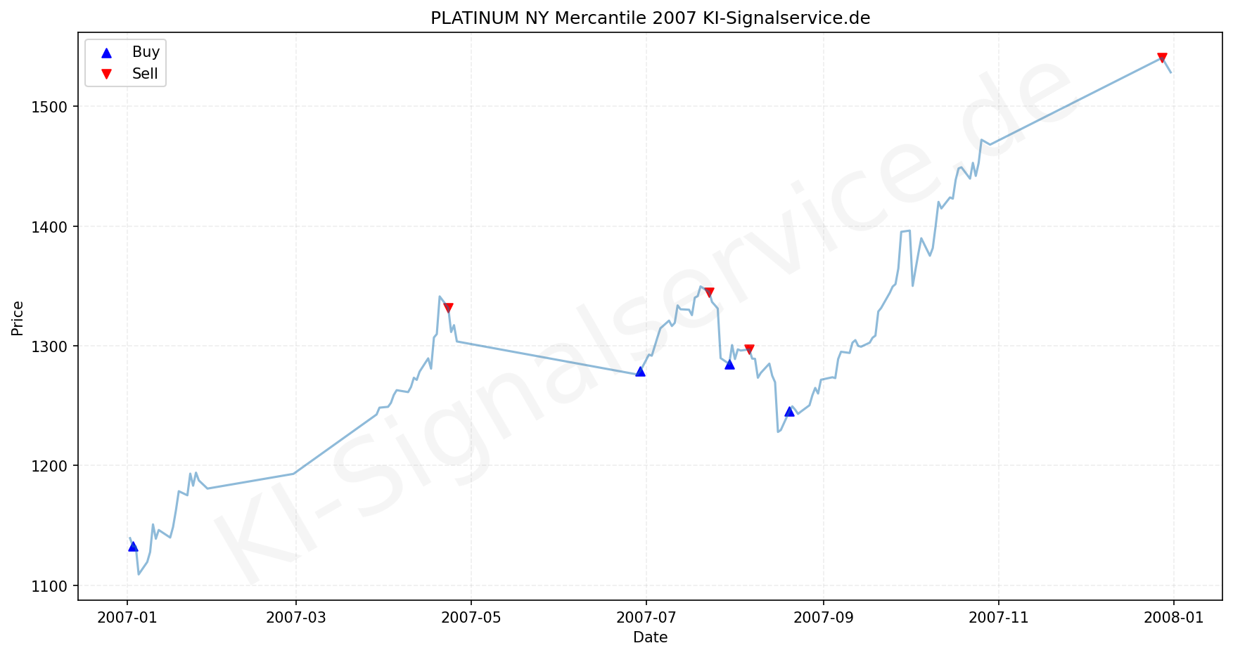 Platinum Chart - KI Tradingsignale 2007