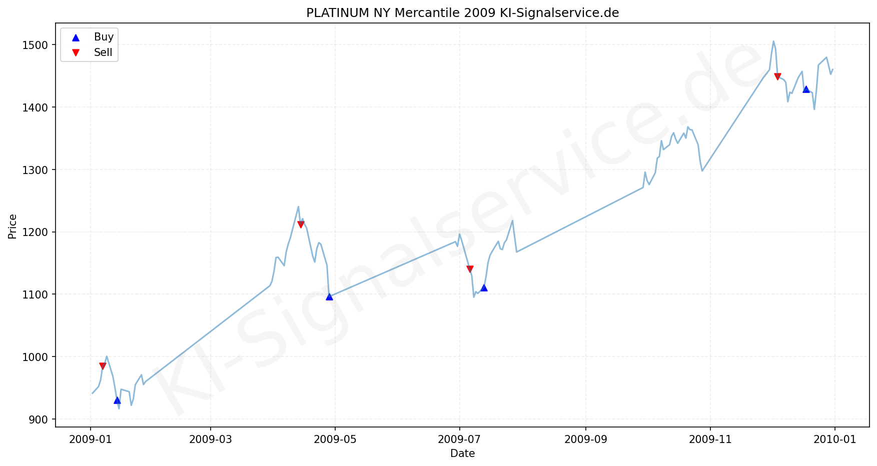 Platinum Chart - KI Tradingsignale 2009