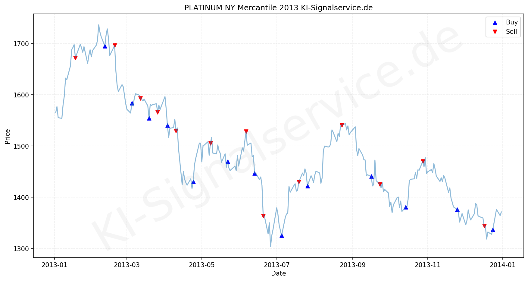 Platinum Chart - KI Tradingsignale 2013
