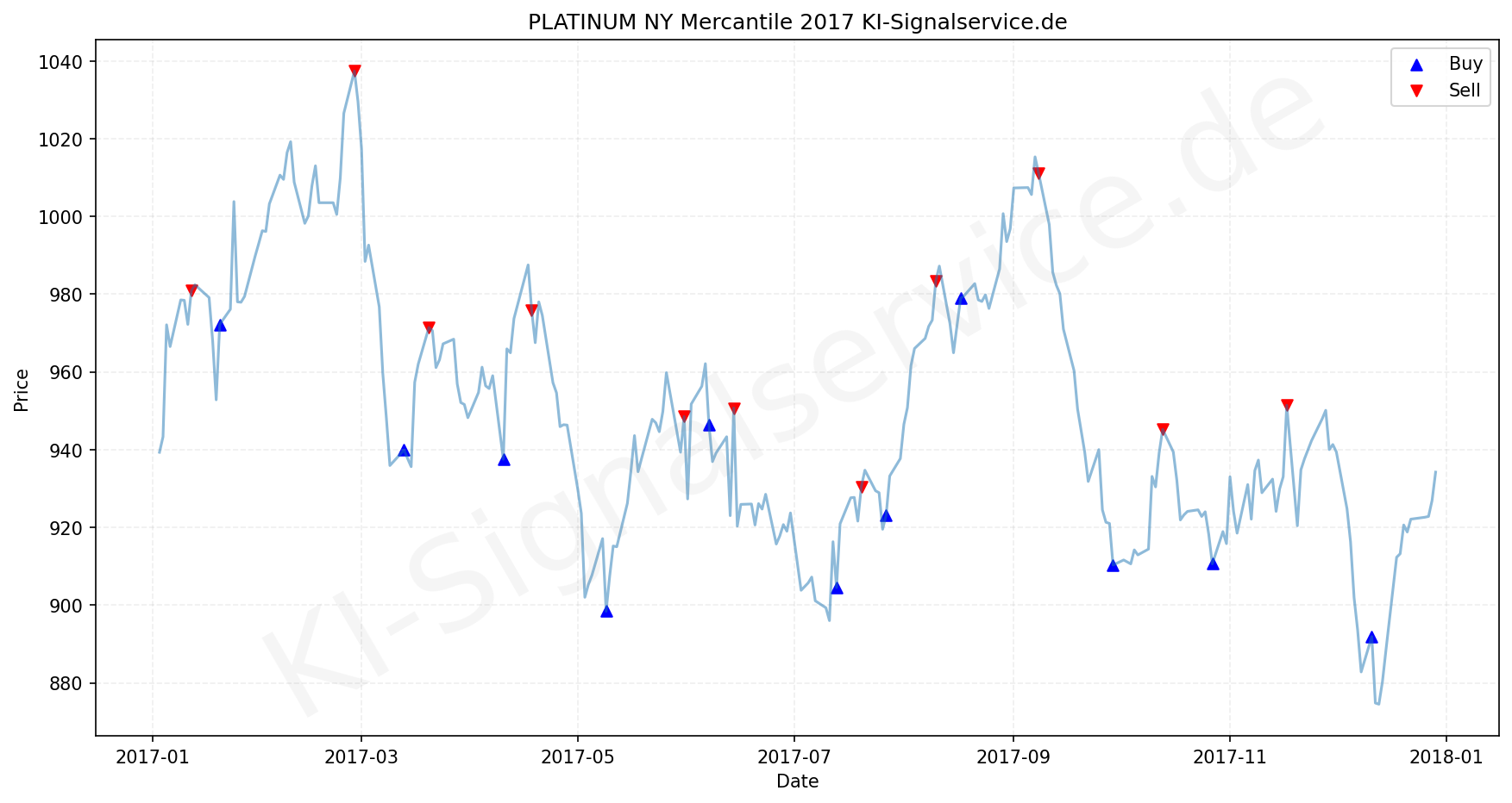 Platinum Chart - KI Tradingsignale 2017