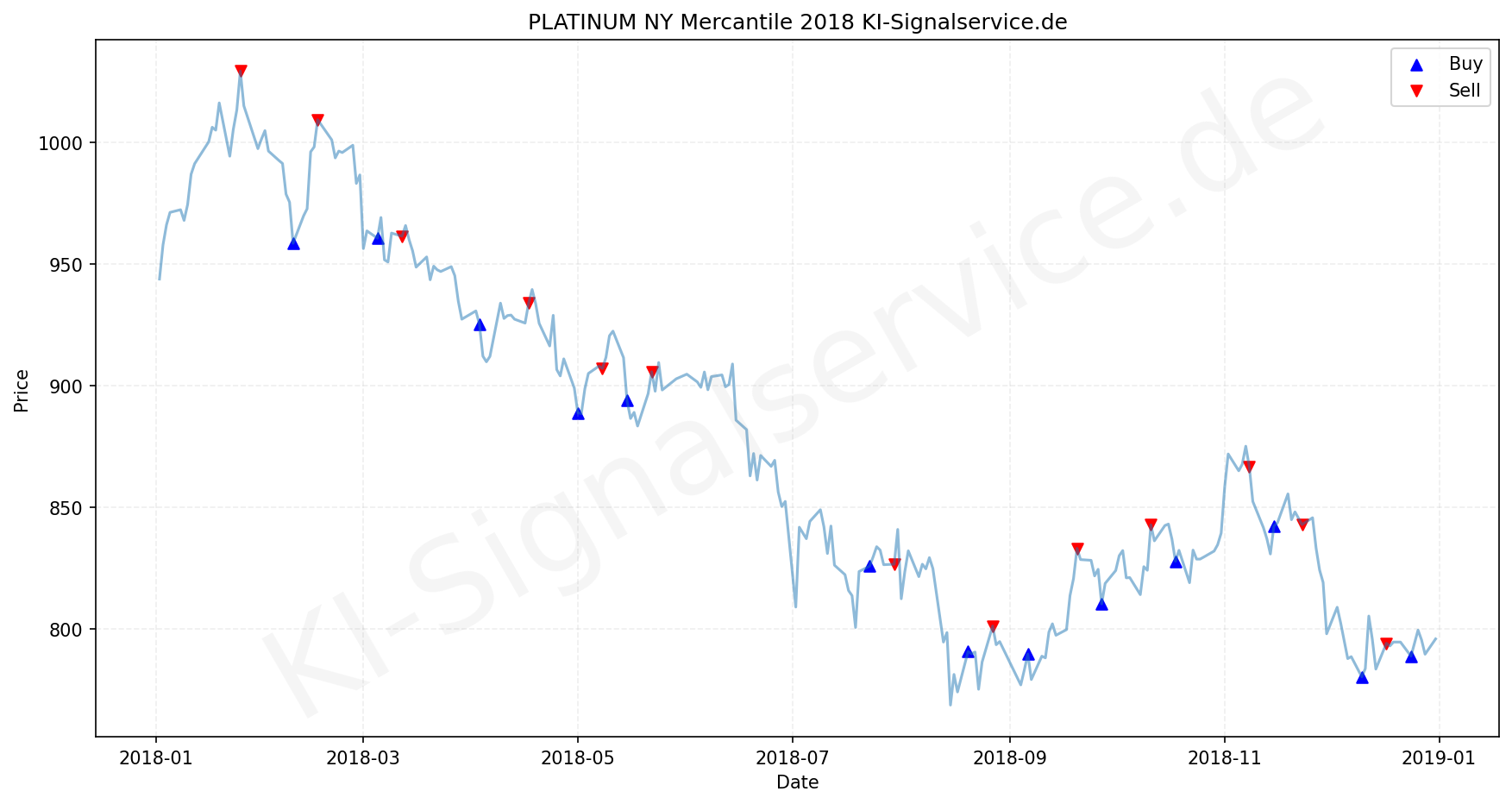 Platinum Chart - KI Tradingsignale 2018