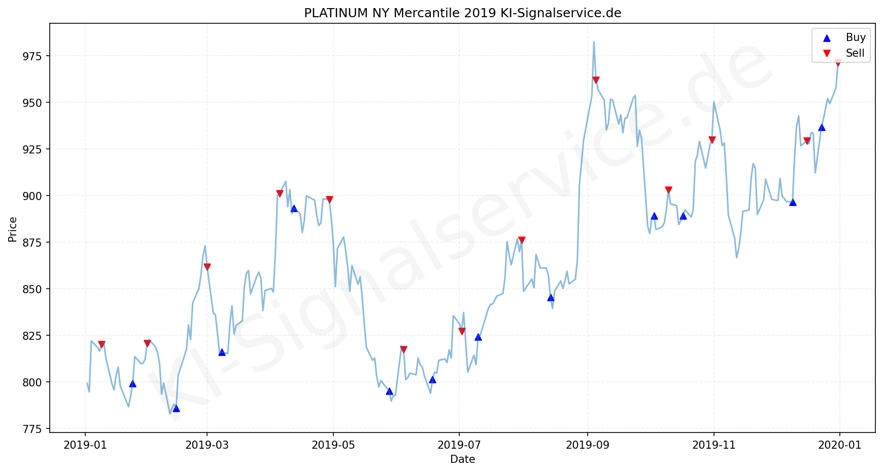 Platinum Chart - KI Tradingsignale 2019