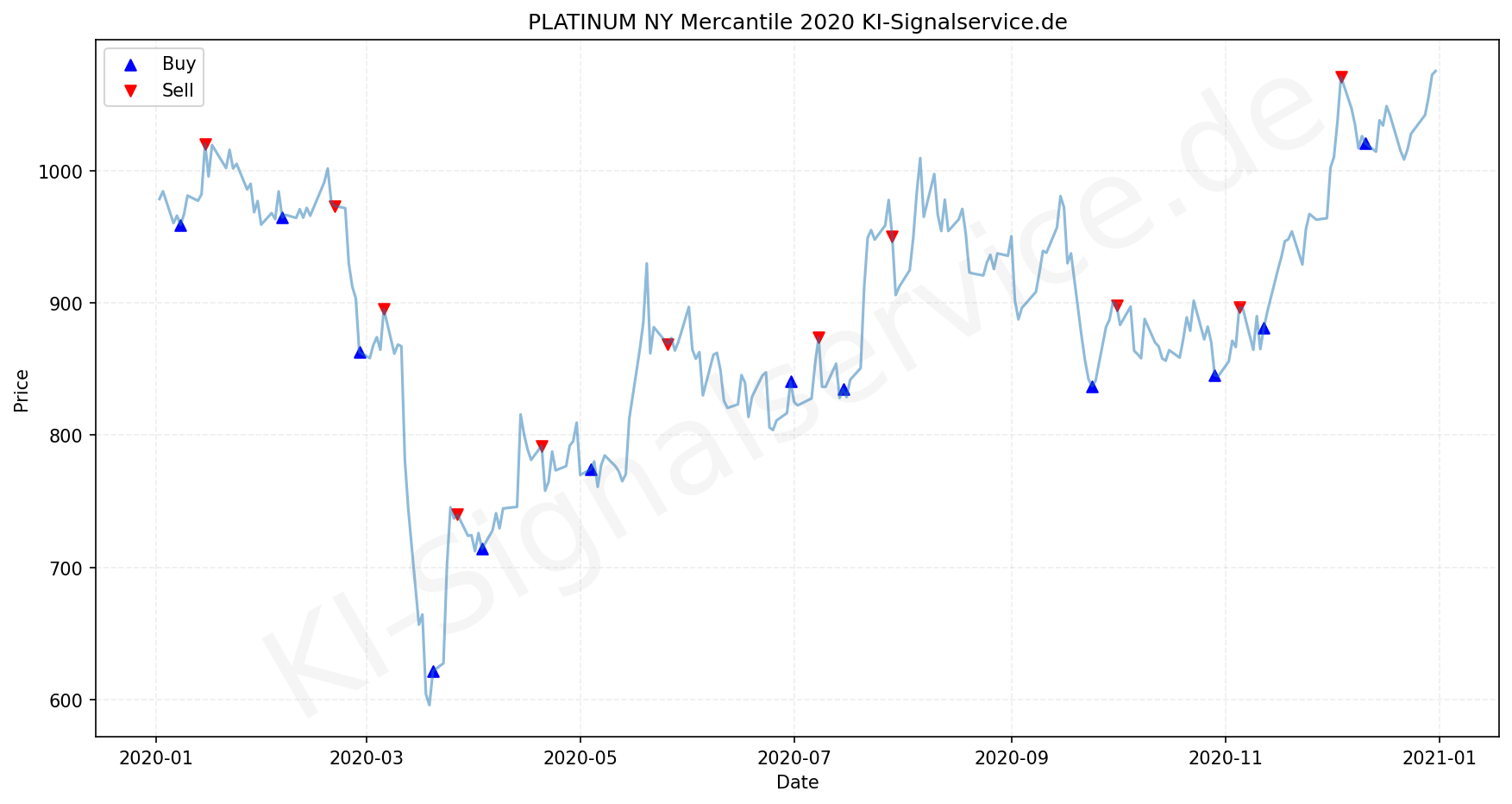 Platinum Chart - KI Tradingsignale 2020