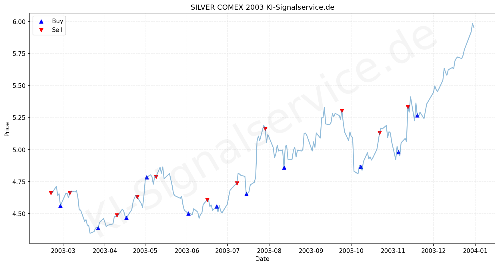 Silver Chart - KI Tradingsignale 2003