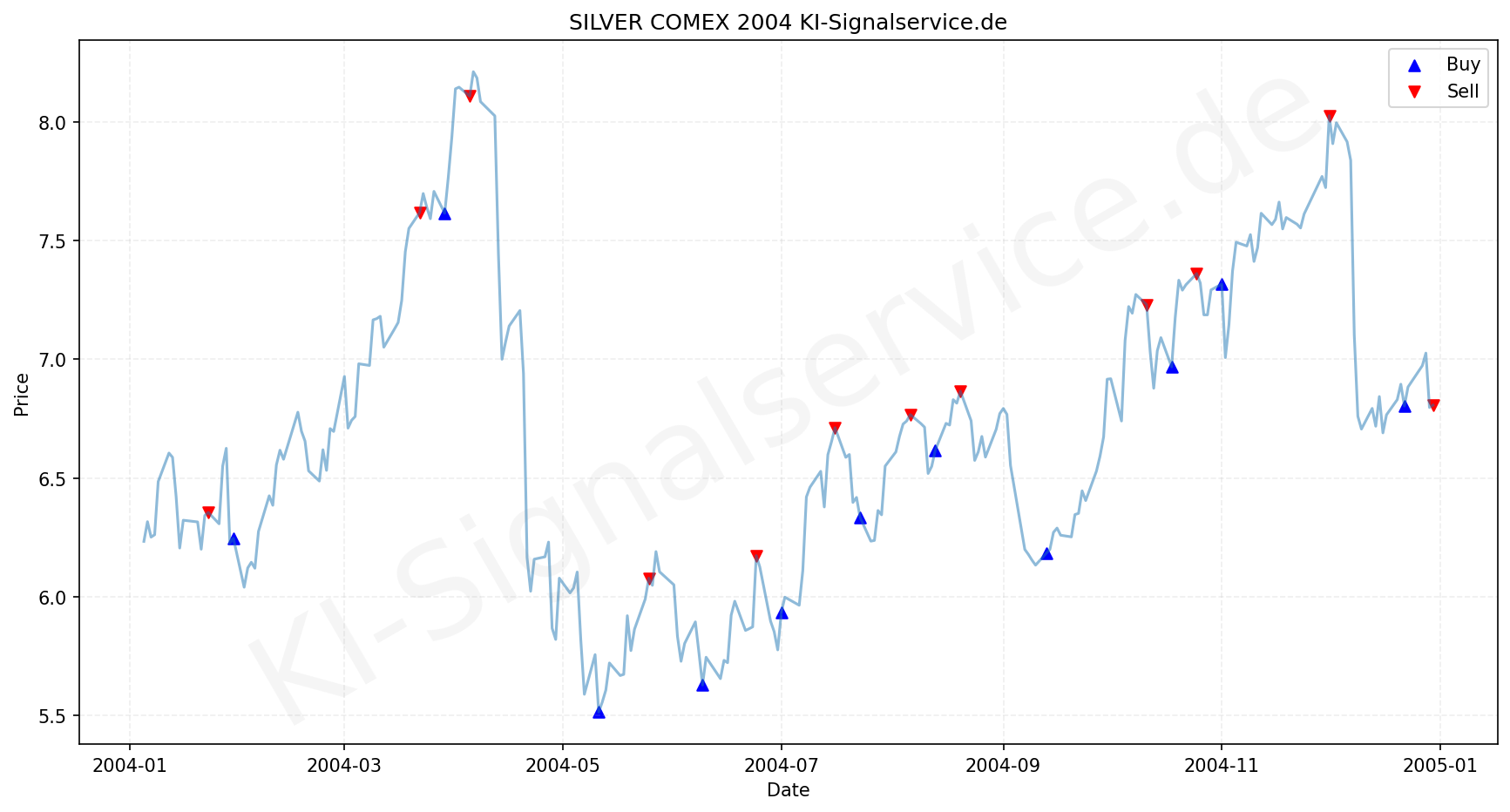 Silver Chart - KI Tradingsignale 2004