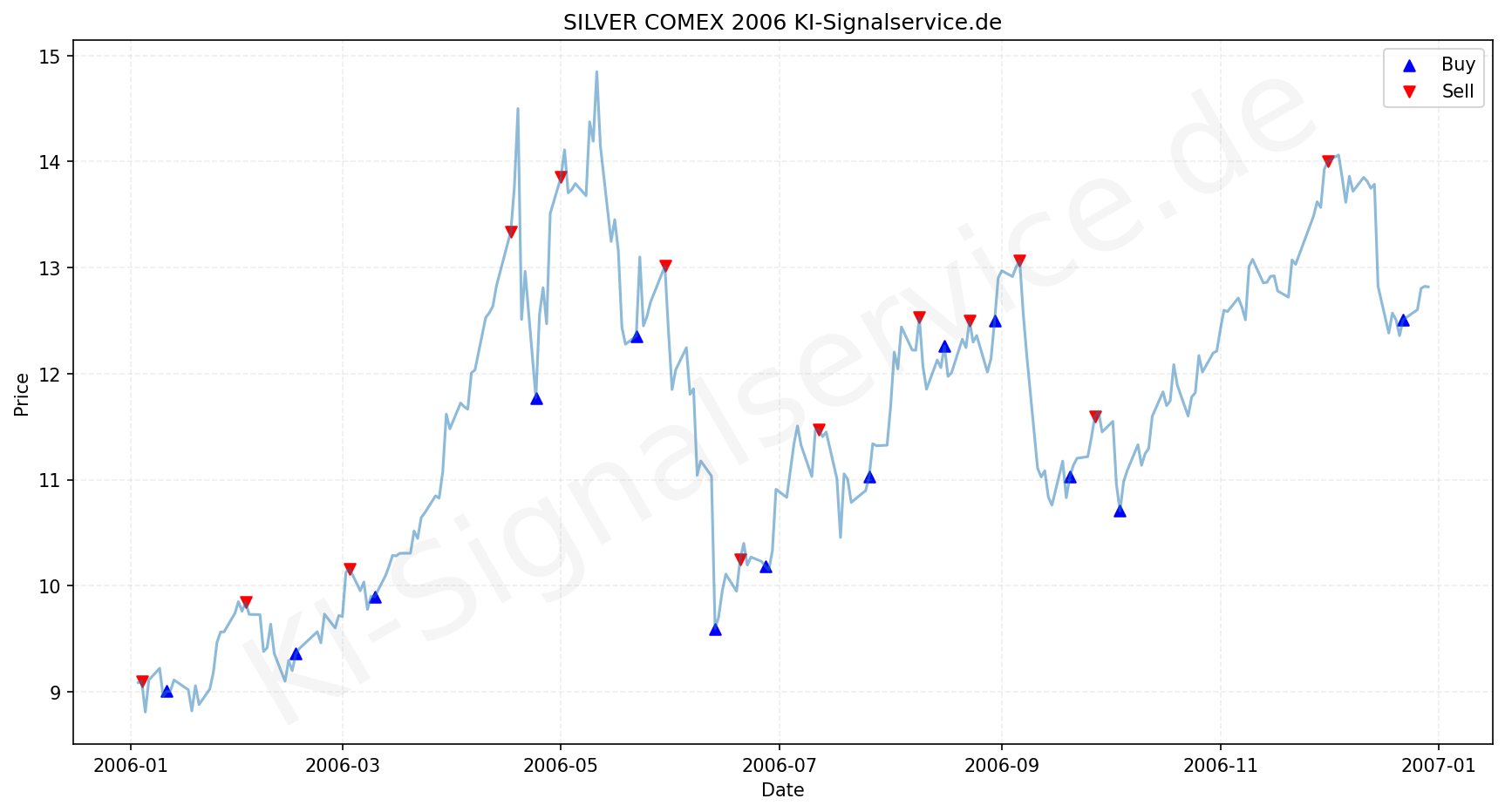 Silver Chart - KI Tradingsignale 2006