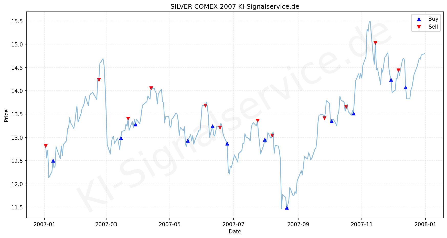 Silver Chart - KI Tradingsignale 2007