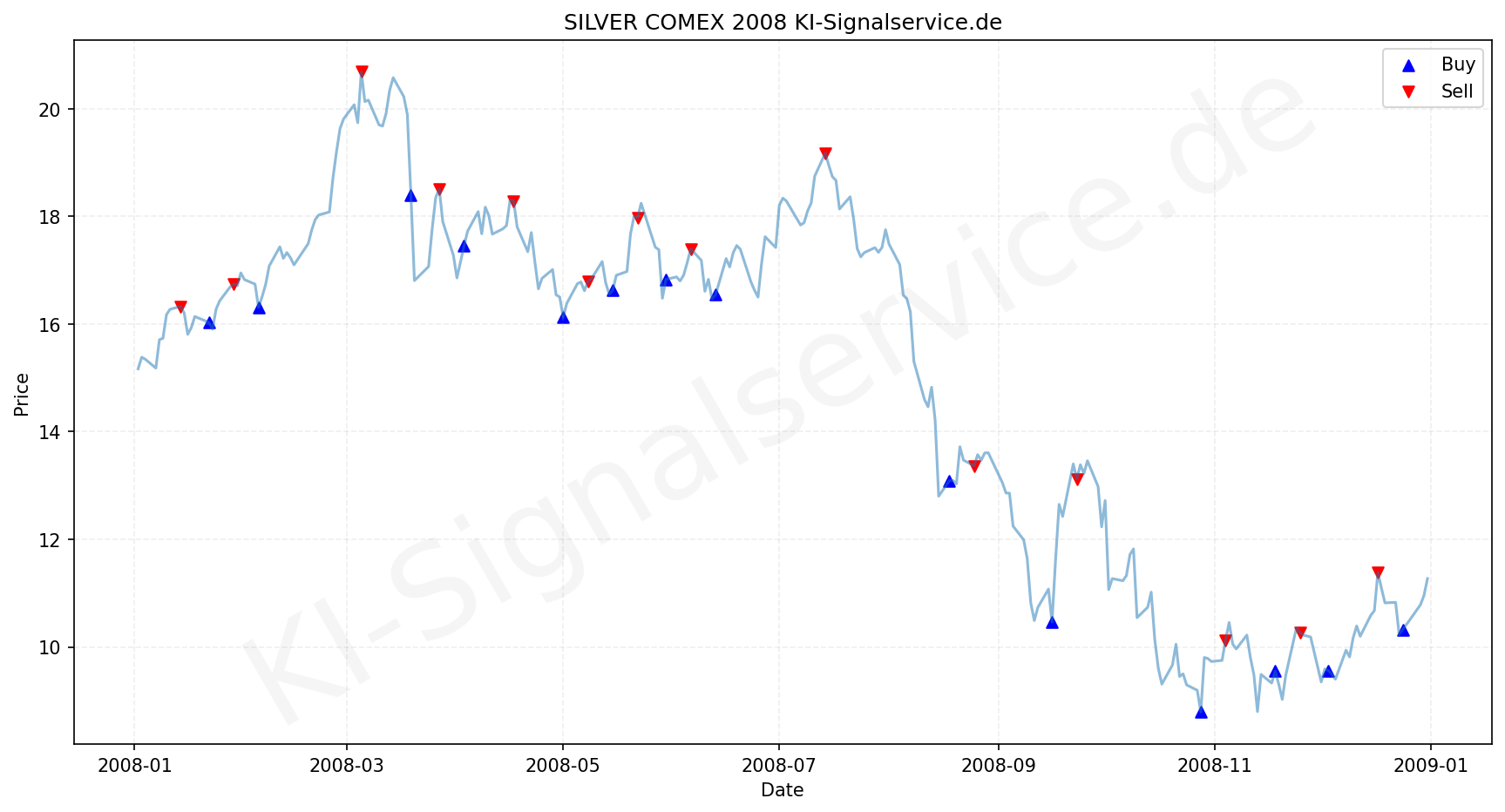 Silver Chart - KI Tradingsignale 2008