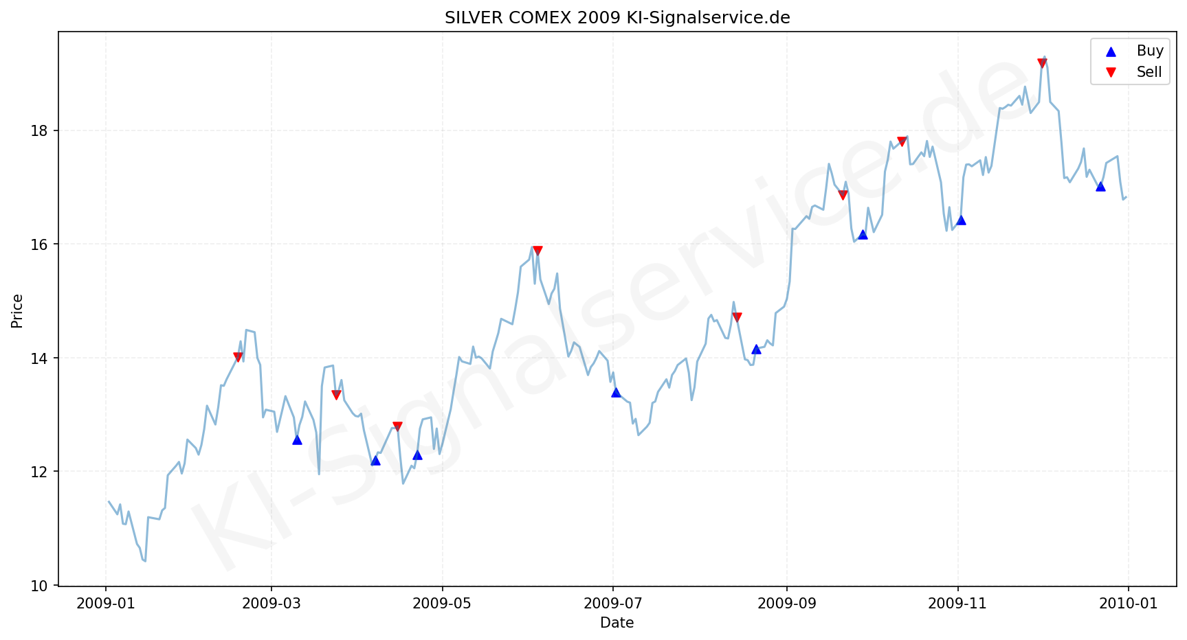 Silver Chart - KI Tradingsignale 2009