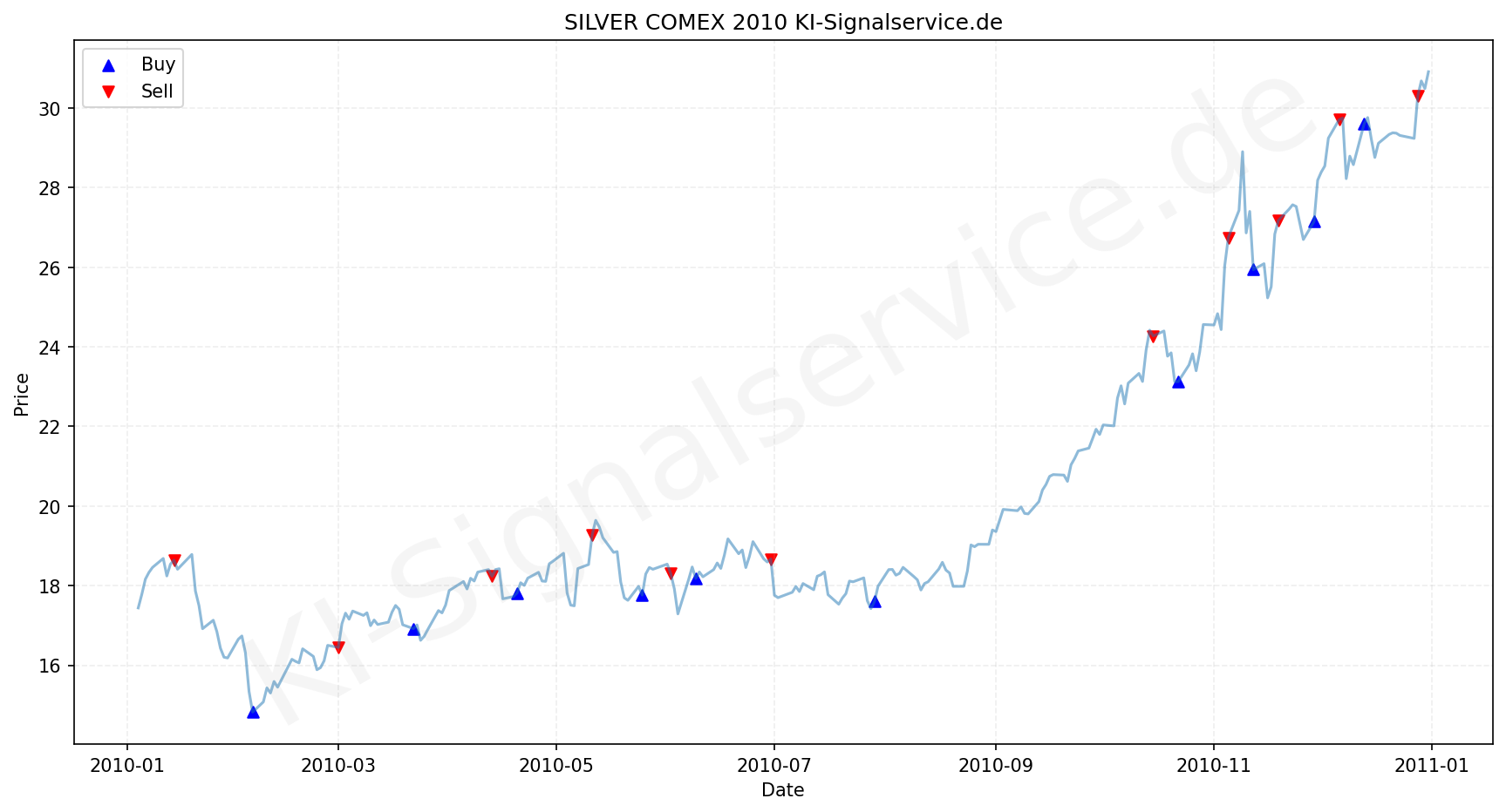 Silver Chart - KI Tradingsignale 2010