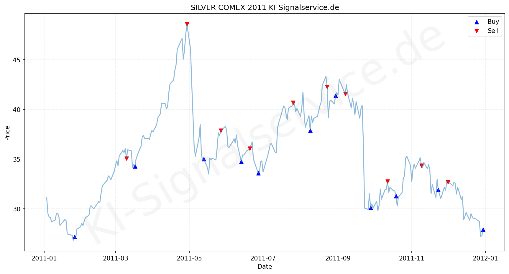 Silver Chart - KI Tradingsignale 2011