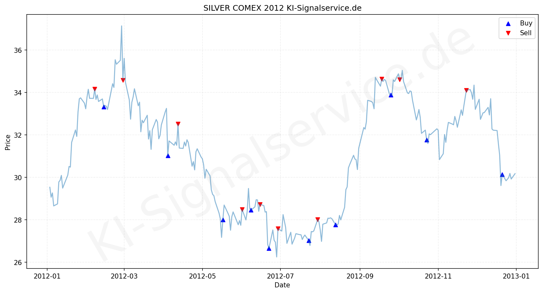Silver Chart - KI Tradingsignale 2012