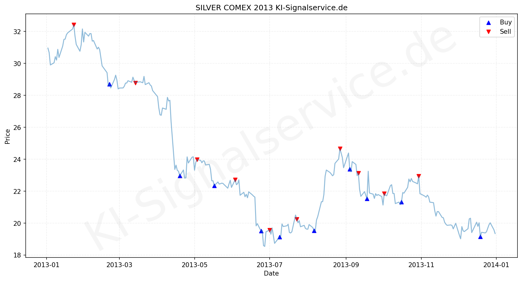 Silver Chart - KI Tradingsignale 2013